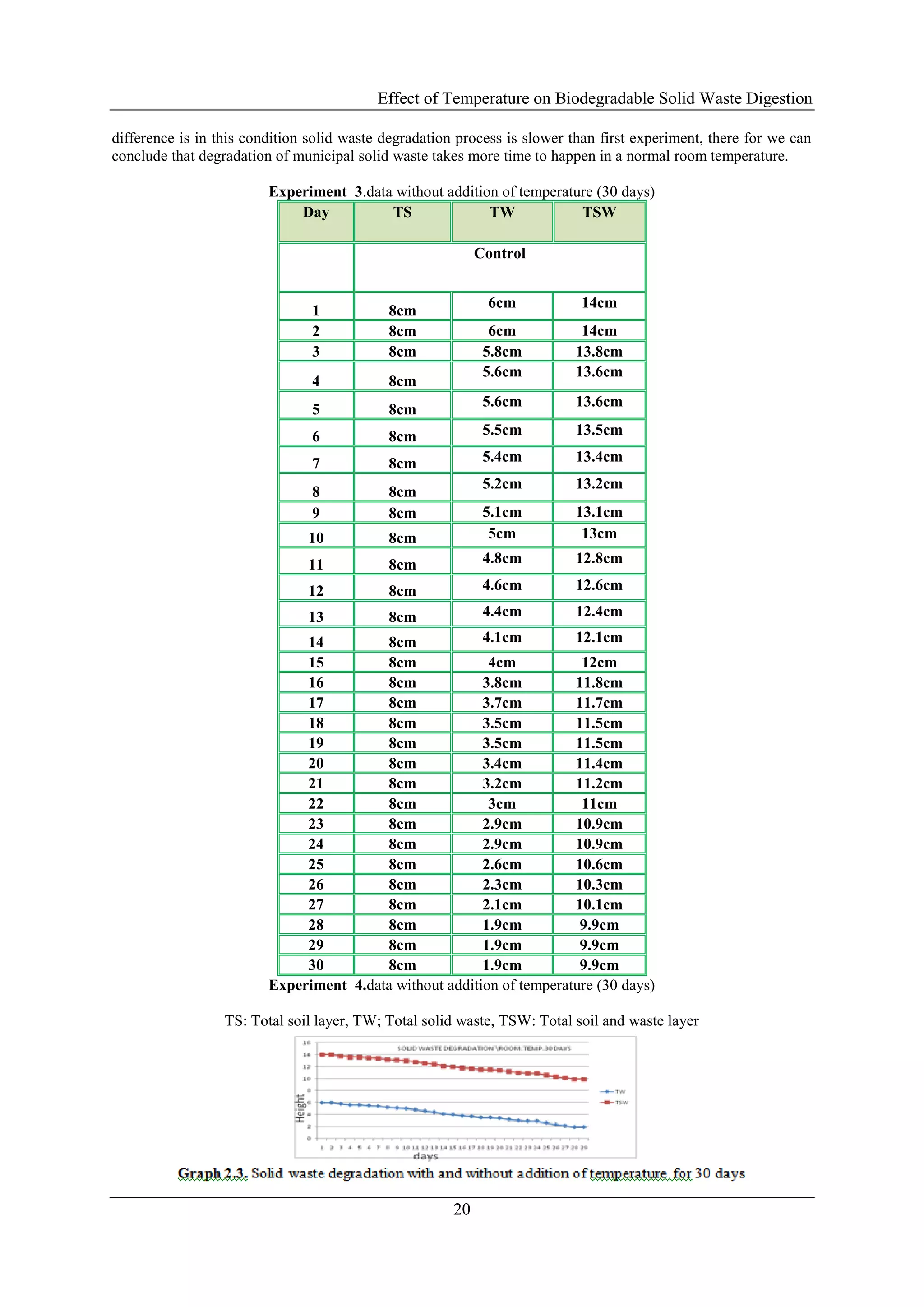 Effect of Temperature on Biodegradable Solid Waste Digestion
20
difference is in this condition solid waste degradation process is slower than first experiment, there for we can
conclude that degradation of municipal solid waste takes more time to happen in a normal room temperature.
Experiment 3.data without addition of temperature (30 days)
Day TS TW TSW
Control
1 8cm
6cm 14cm
2 8cm 6cm 14cm
3 8cm 5.8cm 13.8cm
4 8cm
5.6cm 13.6cm
5 8cm
5.6cm 13.6cm
6 8cm 5.5cm 13.5cm
7 8cm 5.4cm 13.4cm
8 8cm
5.2cm 13.2cm
9 8cm 5.1cm 13.1cm
10 8cm 5cm 13cm
11 8cm 4.8cm 12.8cm
12 8cm 4.6cm 12.6cm
13 8cm 4.4cm 12.4cm
14 8cm 4.1cm 12.1cm
15 8cm 4cm 12cm
16 8cm 3.8cm 11.8cm
17 8cm 3.7cm 11.7cm
18 8cm 3.5cm 11.5cm
19 8cm 3.5cm 11.5cm
20 8cm 3.4cm 11.4cm
21 8cm 3.2cm 11.2cm
22 8cm 3cm 11cm
23 8cm 2.9cm 10.9cm
24 8cm 2.9cm 10.9cm
25 8cm 2.6cm 10.6cm
26 8cm 2.3cm 10.3cm
27 8cm 2.1cm 10.1cm
28 8cm 1.9cm 9.9cm
29 8cm 1.9cm 9.9cm
30 8cm 1.9cm 9.9cm
Experiment 4.data without addition of temperature (30 days)
TS: Total soil layer, TW; Total solid waste, TSW: Total soil and waste layer
 