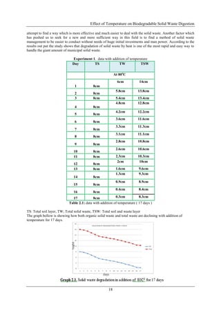 Effect of Temperature on Biodegradable Solid Waste Digestion
18
attempt to find a way which is more effective and much easier to deal with the solid waste. Another factor which
has pushed us to seek for a new and more sufficient way in this field is to find a method of solid waste
management to be easier to conduct without needs of huge initial investments and man power. According to the
results out put the study shows that degradation of solid waste by heat is one of the most rapid and easy way to
handle the giant amount of municipal solid waste.
Experiment 1. data with addition of temperature
Day TS TW TSW
At 80ο
C
1 8cm
6cm 14cm
2 8cm
5.8cm 13.8cm
3 8cm 5.4cm 13.4cm
4 8cm
4.8cm 12.8cm
5 8cm
4.2cm 12.2cm
6 8cm
3.6cm 11.6cm
7 8cm
3.3cm 11.3cm
8 8cm
3.1cm 11.1cm
9 8cm
2.8cm 10.8cm
10 8cm
2.6cm 10.6cm
11 8cm 2.3cm 10.3cm
12 8cm
2cm 10cm
13 8cm 1.6cm 9.6cm
14 8cm
1.3cm 9.3cm
15 8cm
0.9cm 8.9cm
16 8cm
0.4cm 8.4cm
17 8cm 0.3cm 8.3cm
Table 2.1: data with addition of temperature ( 17 days )
TS: Total soil layer, TW; Total solid waste, TSW: Total soil and waste layer
The graph bellow is showing how both organic solid waste and total waste are declining with addition of
temperature for 17 days.
 