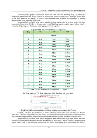 Effect of Temperature on Biodegradable Solid Waste Digestion
19
According to the graph No.1both total waste and solid waste are declining daily by adding the
temperature which shows that heat is acting as an auxiliary and helpful factor to reduce the height and the mass
of the solid waste in the module, by this we can understand that increasing of temperature is causing
decomposition of the municipal solid waste.
In this case both total solid waste and the added solid waste are declining in the same pattern in a direct
proportion relation, at the first day of the experiment both of their lines are showing the highest values while by
increasing the passing time their values are dropping down both together.
Experiment 2. data without addition of temperature
Day TS TW TSW
Control
1 8cm 6cm 14cm
2 8cm
6cm 14cm
3 8cm 6cm 14cm
4 8cm
5.9cm 13.9cm
5 8cm
5.7cm 13.7cm
6 8cm
5.5cm 13.5cm
7 8cm
5.5cm 13.5cm
8 8cm
5.4cm 13.4cm
9 8cm
5.2cm 13.2cm
10 8cm
4.7cm 12.7cm
11 8cm 4.5cm 12.5cm
12 8cm
4.2cm 12.2cm
13 8cm 3.9cm 11.9cm
14 8cm
3.8cm 11.8cm
15 8cm
3.6cm 11.6cm
16 8cm
3.5cm 11.5cm
17 8cm 3.5cm 11.5cm
Table 2.2: data with addition of temperature ( 17 days )
Graph No.2.2 shows that declination of both solid waste and the total waste are little slow than the
graph No.2.1, thus we can come to know that we can process and dispose municipal organic solid waste without
any addition of temperature but the process of degradation will be much slower than with addition of heat.
In this case both total solid waste and the added solid waste are declining in the same pattern in a direct
proportion relation as well same as experiment with addition of temperature , both of their lines are showing the
highest values while by increasing the passing time their values are dropping down both together but the only
 