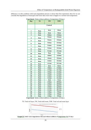 Effect of Temperature on Biodegradable Solid Waste Digestion
20
difference is in this condition solid waste degradation process is slower than first experiment, there for we can
conclude that degradation of municipal solid waste takes more time to happen in a normal room temperature.
Experiment 3.data without addition of temperature (30 days)
Day TS TW TSW
Control
1 8cm
6cm 14cm
2 8cm 6cm 14cm
3 8cm 5.8cm 13.8cm
4 8cm
5.6cm 13.6cm
5 8cm
5.6cm 13.6cm
6 8cm 5.5cm 13.5cm
7 8cm 5.4cm 13.4cm
8 8cm
5.2cm 13.2cm
9 8cm 5.1cm 13.1cm
10 8cm 5cm 13cm
11 8cm 4.8cm 12.8cm
12 8cm 4.6cm 12.6cm
13 8cm 4.4cm 12.4cm
14 8cm 4.1cm 12.1cm
15 8cm 4cm 12cm
16 8cm 3.8cm 11.8cm
17 8cm 3.7cm 11.7cm
18 8cm 3.5cm 11.5cm
19 8cm 3.5cm 11.5cm
20 8cm 3.4cm 11.4cm
21 8cm 3.2cm 11.2cm
22 8cm 3cm 11cm
23 8cm 2.9cm 10.9cm
24 8cm 2.9cm 10.9cm
25 8cm 2.6cm 10.6cm
26 8cm 2.3cm 10.3cm
27 8cm 2.1cm 10.1cm
28 8cm 1.9cm 9.9cm
29 8cm 1.9cm 9.9cm
30 8cm 1.9cm 9.9cm
Experiment 4.data without addition of temperature (30 days)
TS: Total soil layer, TW; Total solid waste, TSW: Total soil and waste layer
 