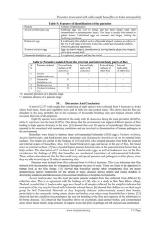 Parasites Associated with wild-caught houseflies in Awka metropololis
www.iosrjournals.org 17 | Page
Table 5: Features of identification of the parasites
Parasite Features of Identification
Ascaris lumbricoides egg Fertilized eggs are oval to round, and has thick lumpy outer shell
(mammillated or proteinaceous layer). This layer is usually bile-stained or
golden brown. Unfertilized eggs are narrower and longer, lacking the
fertilizing membrane.
Hookworm egg It is delicately thin-shelled, oval or ellipsoidal shaped; contains an embryo in
the 4 to 8-cell stage of division. It also has a clear halo around the embryo,
which has granular appearance.
Trichuris trichiura egg Eggs are barrel-shaped, unembryonated, having bipolar plugs (tray-shaped),
and a thick smooth shell.
Entamoeba histolytica cyst It is spheroid, compact and has four nuclei.
Table 6: Parasites isolated from the external and internal body parts of flies
S/
N
Parasites isolated External body
surface of M.
domestica
Internal body
parts of M.
domestica
External body
surfaces of
other flies
Internal
body parts
of other flies
1. Ascaris
lumbricoides ova
X - - -
2. Entamoeba
histolytica cyst
X - - -
3. Hookworm ova X - - -
4. Trichuris trichiura
ova
X - - -
„X‟ indicates presence of a parasite stage
‘-’ indicates absence of a parasite stage
IV. Discussion And Conclusion
A total of 2,157 wild-caught flies comprising of eight species were collected from 6 locations in Awka
where food items, fruits and vegetables were sold in both raw and cooked states. This shows that the flies are
abundant in the area, probably due to the existence of favourable breeding sites and tropical climate which
increases their rate of development.
Eight fly species were collected in the study with M. domestica being the most prevalent (84.60%),
while S. calcitrans was the least (0.20%). This shows that the environment can support different species of flies
leading to high species diversity in the area. [14] showed that over 50 species of synanthropic flies have been
reported to be associated with unsanitary conditions and are involved in dissemination of human pathogens in
the environment.
Houseflies were found to harbour three soil-transmitted helminths (STH) eggs (Trichuris trichiura,
Ascaris lumbricoides, and hookworm) and a protozoan cyst (Entamoeba histolytica) all on its external body
surfaces. The results are similar to the findings of [19] and [20], who isolated parasites from both the external
and internal organs of houseflies. Also, [12], found Hookworm eggs and larvae in the gut of flies, but found
more on external surfaces. [5] have reported higher parasite detection rates in the gastrointestinal lumen than on
body surface. The observation of T. trichiura and A. lumbricoides eggs, as well as hookworm ova, on the flies
corroborates the findings of [20], that houseflies are mechanical transmitters of soil-transmitted helminths.
These authors also observed that the flies could carry and spread parasites and pathogens to other places, since
they are able to travel up to 20 miles to unsanitary sites.
Parasites were isolated from flies collected from 4 of the 6 locations. This is an indication that flies
infested with the parasites may be widespread throughout the area of study. These are likely to be deposited in
human food as the flies forage. [13] showed that houseflies among other synanthropic flies are major
epidemiologic factors responsible for the spread of many diseases among infants and young children in
developing countries and transmission of nosocomial infections in hospital environments.
Ascaris lumbricoides was the most prevalent parasite isolated from flies collected from different fly
collection sites. This is in agreement with the findings of [10], who in a study in Ban Nam Khem village,
Thailand, revealed that A. lumbricoides eggs were found in all samples collected for the studythis indicates that
most parts of the city may be littered with helminths infested faeces. [6] showed that children are an ideal target
group for Soil Transmitted Helminth as they frequently defecate indiscriminately around their houses,
particularly in the courtyards, sitting rooms, drains and bushes, even where every household has a latrine. [21]
observed that this condition may predispose the area for breeding of the flies and exposure of the inhabitants to
fly-borne diseases. [12] observed that houseflies thrive on excrement, dead animal bodies, and contaminated
areas where faecal matter, large amounts of organic waste and piles of garbage are left exposed and unattended.
 