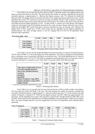Efficiency Of Prediction Algorithms For Mining Biological Databases
www.iosrjournals.org 15 | Page
From Table 4 we can note that the time taken by PART to build the model is the highest and the time
taken by ZeroR and OneR are the least. The ratio between the number of correctly classified and incorrectly
classified instances is approximately 2:1. JRip has the highest accuracy with 71% followed by ZeroR and
Decision Table. The Kappa statistic result shows that there is no complete agreement with the true class. All the
algorithms have nearly 70% sensitivity. Sensitivity is nearly two-thirds. The test is able to detect two-thirds of
the people with the correct cancer and misses one-third of the people. They differ in the values of the specificity
with JRip having the highest specificity of 52%. In other words, 31 persons out of 60 persons with negative
results are truly negative and 29 individuals test positive for a type of cancer disease which they do not have.
ZeroR has the highest PPV which mean that it correctly classifies the class as recurrent class. JRip has the
highest NPV of 36%. ZeroR has a 0 NPV which means that the algorithm has the highest probability of
misclassification. The value of kappa statistic is very low ranging from 0 to 0.24 for all algorithms which
indicates chance agreement.
Percentage Split – 66%
ZeroR OneR JRip PART Decision Table
True Positive 64 57 62 53 60
True Negative 0 9 2 14 6
False Positive 0 7 2 11 4
False Negative 33 24 31 19 27
Table 5 – Percentage Split Confusion Matrix details
From Table 5 we can see that ZeroR and JRip have the lowest number of correctly classified instances.
The FP value of PART is 11 and is the highest for all the algorithms. This causes a dangerous misclassification
since a recurrence event is incorrectly classified as no-recurrent event. The ZeroR algorithm has a 0 value for
FP and the highest value of 33 for FN. This leads to a dangerous misclassification since a no-recurrence event is
incorrectly classified as a recurrence event. Using Table 5 we get the results of the following table.
ZeroR OneR JRip PART Decision
Table
Time taken to build model (in secs) 0.00 0.00 0.02 0.06 0.14
Correctly classified instances 64 66 64 67 66
Incorrectly classified instances 33 31 33 30 31
Accuracy 0.66 0.68 0.66 0.69 0.68
Sensitivity 0.66 0.70 0.67 0.74 0.69
Specificity * 0.56 0.50 0.56 0.60
Positive Predictive Value (PPV) 1.00 0.89 0.97 0.83 0.94
Negative Predictive Value (NPV) 0.00 0.27 0.06 0.42 0.18
Kappa Statistic 0.00 0.18 0.03 0.26 0.14
* - cannot be calculated as denominator is zero
Table 6 – Percentage Split analysis
From Table 6 we can ascertain that the time taken by Decision Table to build a model is the highest.
The time taken by ZeroR and OneR is the least. The ratio between the number of correctly classified and
incorrectly classified instances is approximately 2:1. Since the method uses only 1/3rd
of the instances the total
number of instances is reduced to 97. PART has the highest accuracy with 69%. PART has approximately 74%
sensitivity. All the algorithms have nearly 70% specificity except ZeroR. Though ZeroR has 100% PPV it has
0% NPV which means that the algorithm has the highest probability of misclassification. PART has the highest
NPV. The value of kappa statistic is very low ranging from 0 to 0.26 for all algorithms which indicates chance
agreement.
Using Training set
ZeroR OneR JRip PART Decision Table
True Positive 201 189 190 184 196
True Negative 0 19 30 45 29
False Positive 0 12 11 17 5
False Negative 85 66 55 40 56
Table 7 – Training Set Confusion Matrix details
 