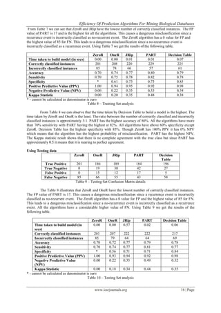 Efficiency Of Prediction Algorithms For Mining Biological Databases
www.iosrjournals.org 16 | Page
From Table 7 we can see that ZeroR and JRip have the lowest number of correctly classified instances. The FP
value of PART is 17 and is the highest for all the algorithms. This causes a dangerous misclassification since a
recurrence event is incorrectly classified as no-recurrent event. The ZeroR algorithm has a 0 value for FP and
the highest value of 85 for FN. This leads to a dangerous misclassification since a no-recurrence event is
incorrectly classified as a recurrence event. Using Table 7 we get the results of the following table.
ZeroR OneR JRip PART Decision Table
Time taken to build model (in secs) 0.00 0.00 0.01 0.01 0.07
Correctly classified instances 201 208 220 229 225
Incorrectly classified instances 85 78 66 57 61
Accuracy 0.70 0.74 0.77 0.80 0.79
Sensitivity 0.70 0.75 0.78 0.82 0.78
Specificity * 0.61 0.73 0.73 0.85
Positive Predictive Value (PPV) 1.00 0.94 0.95 0.92 0.98
Negative Predictive Value (NPV) 0.00 0.22 0.35 0.53 0.34
Kappa Statistic 0.00 0.20 0.35 0.48 0.38
* - cannot be calculated as denominator is zero
Table 8 – Training Set analysis
From Table 8 we can observe that the time taken by Decision Table to build a model is the highest. The
time taken by ZeroR and OneR is the least. The ratio between the number of correctly classified and incorrectly
classified instances is approximately 3:1. PART has the highest accuracy of 80%. All the algorithms have more
than 70% sensitivity with PART having the highest at 82%. All algorithms have above 60% specificity except
ZeroR. Decision Table has the highest specificity with 85%. Though ZeroR has 100% PPV it has 0% NPV
which means that the algorithm has the highest probability of misclassification. PART has the highest NPV.
The Kappa statistic result shows that there is no complete agreement with the true class but since PART has
approximately 0.5 it means that it is nearing to perfect agreement.
Using Testing data
ZeroR OneR JRip PART Decision
Table
True Positive 201 186 189 184 196
True Negative 0 19 30 42 27
False Positive 0 15 12 17 5
False Negative 85 66 55 43 58
Table 9 – Testing Set Confusion Matrix details
The Table 9 illustrates that ZeroR and OneR have the lowest number of correctly classified instances.
The FP value of PART is 17. This causes a dangerous misclassification since a recurrence event is incorrectly
classified as no-recurrent event. The ZeroR algorithm has a 0 value for FP and the highest value of 85 for FN.
This leads to a dangerous misclassification since a no-recurrence event is incorrectly classified as a recurrence
event. All the algorithms have a considerable higher value of FN. Using Table 9 we get the results of the
following table.
ZeroR OneR JRip PART Decision Table
Time taken to build model (in
secs)
0.00 0.00 0.57 0.02 0.06
Correctly classified instances 201 207 222 222 217
Incorrectly classified instances 85 79 64 64 69
Accuracy 0.70 0.72 0.77 0.79 0.78
Sensitivity 0.70 0.74 0.77 0.81 0.77
Specificity * 0.56 0.71 0.71 0.84
Positive Predictive Value (PPV) 1.00 0.93 0.94 0.92 0.98
Negative Predictive Value
(NPV)
0.00 0.22 0.35 0.49 0.32
Kappa Statistic 0.00 0.18 0.34 0.44 0.35
* - cannot be calculated as denominator is zero
Table 10 – Testing Set analysis
 