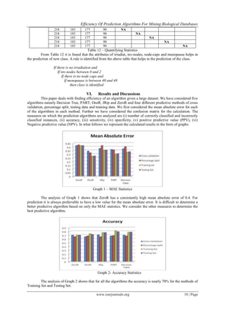 Efficiency Of Prediction Algorithms For Mining Biological Databases
www.iosrjournals.org 18 | Page
218 183 177 90 NA
218 183 177 90 NA
218 183 177 90 NA
218 183 177 90 NA
218 183 177 90 NA
Table 12 – Quantifying Statistics
From Table 12 it is found that the attributes of irradiat, inv-nodes, node-caps and menopause helps in
the prediction of new class. A rule is identified from the above table that helps in the prediction of the class.
If there is no irradiation and
If inv-nodes between 0 and 2
If there is no node caps and
If menopause is between 40 and 49
then class is identified
VI. Results and Discussions
This paper deals with finding efficiency of an algorithm given a large dataset. We have considered five
algorithms namely Decision Tree, PART, OneR, JRip and ZeroR and four different predictive methods of cross
validation, percentage split, testing data and training data. We first considered the mean absolute error for each
of the algorithms in each method. Further we have considered the confusion matrix for the calculation. The
measures on which the prediction algorithms are analyzed are (i) number of correctly classified and incorrectly
classified instances, (ii) accuracy, (iii) sensitivity, (iv) specificity, (v) positive predictive value (PPV), (vi)
Negative predictive value (NPV). In what follows we represent the calculated results in the form of graphs.
Graph 1 – MAE Statistics
The analysis of Graph 1 shows that ZeroR has a consistently high mean absolute error of 0.4. For
prediction it is always preferrable to have a low value for the mean absolute error. It is difficult to determine a
better predictive algorithm based on only the MAE statistics. We consider the other measures to determine the
best predictive algorithm.
Graph 2- Accuracy Statistics
The analysis of Graph 2 shows that for all the algorithms the accuracy is nearly 70% for the methods of
Training Set and Testing Set.
 