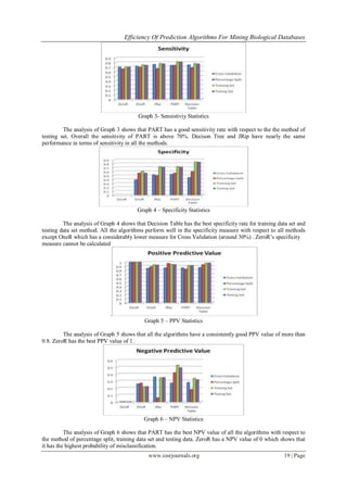 Efficiency Of Prediction Algorithms For Mining Biological Databases
www.iosrjournals.org 19 | Page
Graph 3- Sensistiviy Statistics
The analysis of Graph 3 shows that PART has a good sensitivity rate with respect to the the method of
testing set. Overall the sensitivity of PART is above 70%. Decison Tree and JRip have nearly the same
performance in terms of sensitivity in all the methods.
Graph 4 – Specificity Statistics
The analysis of Graph 4 shows that Decision Table has the best specificity rate for training data set and
testing data set method. All the algorithms perform well in the specificity measure with respect to all methods
except OneR which has a considerably lower measure for Cross Validation (around 30%) . ZeroR‟s specificity
measure cannot be calculated
.
Graph 5 – PPV Statistics
The analysis of Graph 5 shows that all the algorithms have a consistently good PPV value of more than
0.8. ZeroR has the best PPV value of 1.
Graph 6 – NPV Statistics
The analysis of Graph 6 shows that PART has the best NPV value of all the algorithms with respect to
the method of percentage split, training data set and testing data. ZeroR has a NPV value of 0 which shows that
it has the highest probability of misclassification.
 