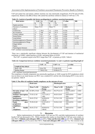 Assessment of the Implementation of Ventilator-associated Pneumonia Preventive Bundle in Pediatric
www.iosrjournals.org 14 | Page
VAP and central line and urinary catheter insertion was also statistically insignificant, P=0.754 and p=0.566;
respectively. Relative risk (RR) of those with central line and those without in relation to VAP was 1.176.
Table (3): Analysis of possible risk factors predisposing to ventilator associated pneumonia
Risk factors VAP + ve VAP – ve P value RR
n % n %
Supine position 17 100 11 22.9 0.001
Duration of ventilation
(days)
Mean 19.35 Mean 7.9 0.0001
Central line 5 29.4 12 25.0 0.754 1.176
Re-intubation 17 100 42 87.5 0.327
Urinary catheter 0 0.0 4 8.3 0.566
Pump failure 8 47.1 14 29.2 0.038 1.737
Lung failure 9 52.9 34 70.8 0.236 0.576
Immunosuppressive Diseases 0 0.0 6 12.5 0.327
Immunosuppressive Drugs 1 5.9 2 4.2 1.000 1.292
Organ failure 2 11.8 15 31.3 0.198 0.376
Sepsis 9 52.9 16 33.33 0.683
Neurological diseases 8 47.1 10 20.8 0.058
VAP: ventilator associated pneumonia
There was a statistically significant relation between the development of VAP and duration of mechanical
ventilation, p=0.0001; supine position, p=0.001; and pump failure, p=0.038.
The VAP +ve patients stayed in the PICU longer than VAP –ve patients, p=0.001. Table 4
Table (4): Comparison between ventilator associated pneumonia +ve and -ve patients regarding length of
stay
VAP – ve VAP + ve p value
Length of stay (days)
0.001Mean ±SD 9.8-6.792 21.00-10.92
Median-Range 7.00-(2-36) 18.00-(6-37)
VAP: ventilator associated pneumonia
The compliance to bundle components was statistically significant, p= 0.001 except for DVT prophylaxis which
was not done in our study because our PICU was a medical ICU and the risk of developing DVT is very rare in
our patients. Table 5
Table 5: The effect of ventilator bundle compliance on the outcome of cases
P
value
Discharged casesDead cases
Median%-
Range
Mean %-SDMedian%-
Range
Mean %-SD
0.001100.0%-(60.0-
111)
98.37%-8.7296.87%-(54.1-
100)
83.88%-19.44Elevation of bed > 45
compliance
0.001100.0-(50.0-
106)
96.03-10.4575.71-(43.2-
100)
75.03-21.85Sedation interruption
compliance
0.001100.0-(45.0-
100)
93.76-11.9860.00-(0.0-
100.0)
56.01-27.63Spontaneous
breathing compliance
0.001100.0-(45.0-
100)
94.96-12.0282.85-(43.2-
100)
78.58-22.69Peptic ulcer
prophylaxis
compliance
0.001100.0-(45.0-
100)
93.76-11.9860.00-(0.0-
100.0)
56.01-27.63All bundle
compliance
V. Discussion
Before implementation of ventilator bundle, VAP rate was 50%; and after implementation of ventilator
bundle VAP rate decreased to 14%. While searching other studies we found that the VAP rate varies widely: in
their PICU, Yildizdas and colleagues 2002 (7) (44%); Nolan and Berwick 2006 (8) (22.72%); Almuneef and
colleagues 2004 (9) (10.3%) and in their NICU, Yuan and colleagues 2007 (10) (20.1 %). This variation in the
 