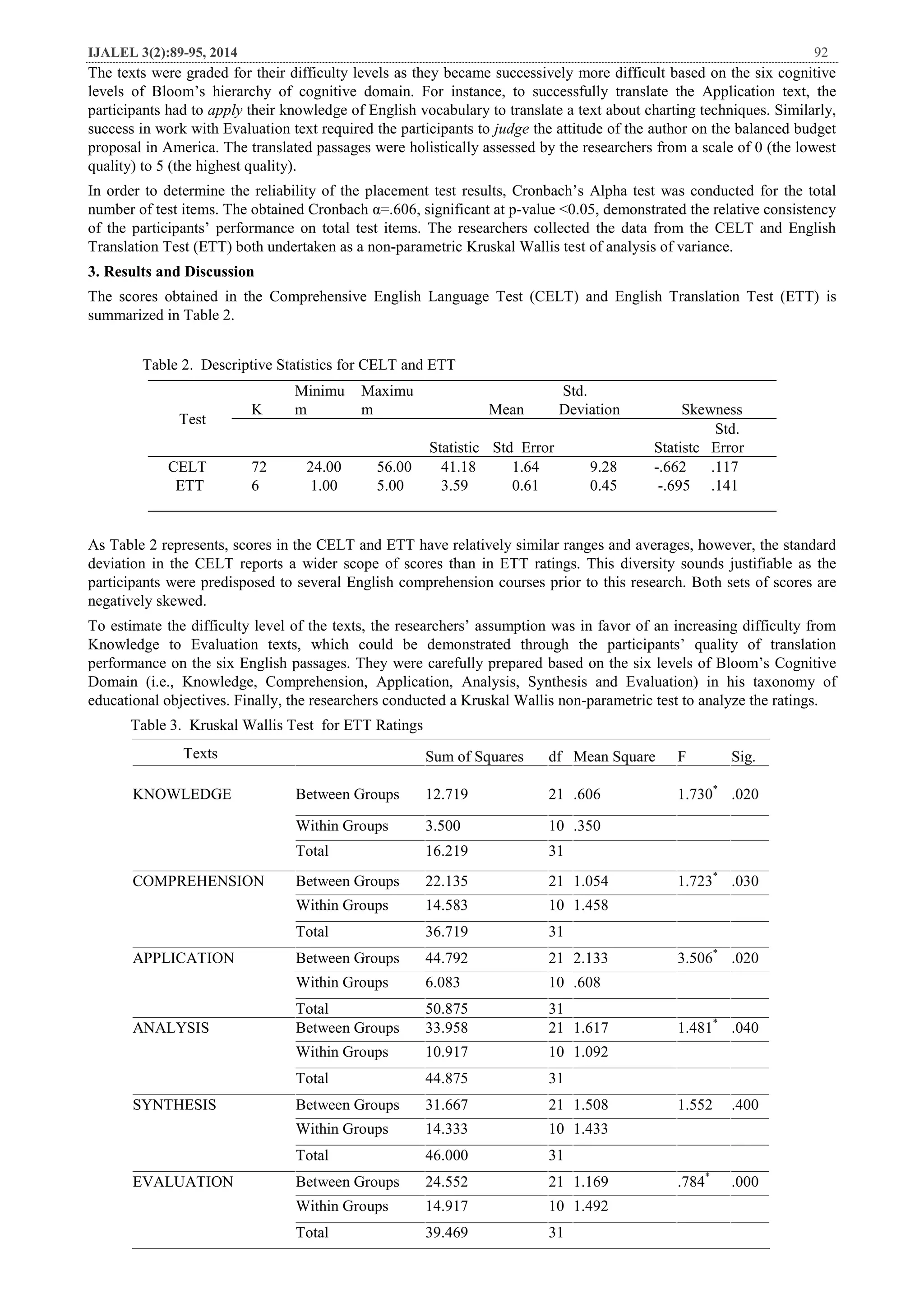 IJALEL 3(2):89-95, 2014 92
The texts were graded for their difficulty levels as they became successively more difficult based on the six cognitive
levels of Bloom’s hierarchy of cognitive domain. For instance, to successfully translate the Application text, the
participants had to apply their knowledge of English vocabulary to translate a text about charting techniques. Similarly,
success in work with Evaluation text required the participants to judge the attitude of the author on the balanced budget
proposal in America. The translated passages were holistically assessed by the researchers from a scale of 0 (the lowest
quality) to 5 (the highest quality).
In order to determine the reliability of the placement test results, Cronbach’s Alpha test was conducted for the total
number of test items. The obtained Cronbach α=.606, significant at p-value <0.05, demonstrated the relative consistency
of the participants’ performance on total test items. The researchers collected the data from the CELT and English
Translation Test (ETT) both undertaken as a non-parametric Kruskal Wallis test of analysis of variance.
3. Results and Discussion
The scores obtained in the Comprehensive English Language Test (CELT) and English Translation Test (ETT) is
summarized in Table 2.
Table 2. Descriptive Statistics for CELT and ETT
As Table 2 represents, scores in the CELT and ETT have relatively similar ranges and averages, however, the standard
deviation in the CELT reports a wider scope of scores than in ETT ratings. This diversity sounds justifiable as the
participants were predisposed to several English comprehension courses prior to this research. Both sets of scores are
negatively skewed.
To estimate the difficulty level of the texts, the researchers’ assumption was in favor of an increasing difficulty from
Knowledge to Evaluation texts, which could be demonstrated through the participants’ quality of translation
performance on the six English passages. They were carefully prepared based on the six levels of Bloom’s Cognitive
Domain (i.e., Knowledge, Comprehension, Application, Analysis, Synthesis and Evaluation) in his taxonomy of
educational objectives. Finally, the researchers conducted a Kruskal Wallis non-parametric test to analyze the ratings.
Table 3. Kruskal Wallis Test for ETT Ratings
Texts Sum of Squares df Mean Square F Sig.
KNOWLEDGE Between Groups 12.719 21 .606 1.730*
.020
Within Groups 3.500 10 .350
Total 16.219 31
COMPREHENSION Between Groups 22.135 21 1.054 1.723*
.030
Within Groups 14.583 10 1.458
Total 36.719 31
APPLICATION Between Groups 44.792 21 2.133 3.506*
.020
Within Groups 6.083 10 .608
Total 50.875 31
ANALYSIS Between Groups 33.958 21 1.617 1.481*
.040
Within Groups 10.917 10 1.092
Total 44.875 31
SYNTHESIS Between Groups 31.667 21 1.508 1.552 .400
Within Groups 14.333 10 1.433
Total 46.000 31
EVALUATION Between Groups 24.552 21 1.169 .784*
.000
Within Groups 14.917 10 1.492
Total 39.469 31
Test
K
Minimu
m
Maximu
m Mean
Std.
Deviation Skewness
Statistic Std Error Statistc
Std.
Error
CELT
ETT
72
6
24.00
1.00
56.00
5.00
41.18
3.59
1.64
0.61
9.28
0.45
-.662
-.695
.117
.141
 
