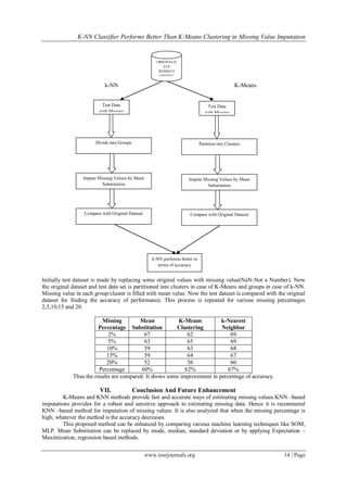 K-NN Classifier Performs Better Than K-Means Clustering in Missing Value Imputation
www.iosrjournals.org 14 | Page
k-NN K-Means
Initially test dataset is made by replacing some original values with missing value(NaN-Not a Number). Now
the original dataset and test data set is partitioned into clusters in case of K-Means and groups in case of k-NN.
Missing value in each group/cluster is filled with mean value. Now the test dataset is compared with the original
dataset for finding the accuracy of performance. This process is repeated for various missing percentages
2,5,10,15 and 20.
Missing
Percentage
Mean
Substitution
K-Means
Clustering
k-Nearest
Neighbor
2% 67 62 69
5% 63 65 69
10% 59 63 68
15% 59 64 67
20% 52 56 60
Percentage 60% 62% 67%
Thus the results are compared. It shows some improvement in percentage of accuracy.
VII. Conclusion And Future Enhancement
K-Means and KNN methods provide fast and accurate ways of estimating missing values.KNN –based
imputations provides for a robust and sensitive approach to estimating missing data. Hence it is recommend
KNN –based method for imputation of missing values. It is also analyzed that when the missing percentage is
high, whatever the method is the accuracy decreases.
This proposed method can be enhanced by comparing various machine learning techniques like SOM,
MLP. Mean Substitution can be replaced by mode, median, standard deviation or by applying Expectation –
Maximization, regression based methods.
ORIGINALD
ATA
WITHOUT
MISSING
VALUE
Test Data
with Missing
Values
Divide into Groups
Impute Missing Values by Mean
Substitution
Compare with Original Dataset
Test Data
with Missing
Values
Partition into Clusters
Impute Missing Values by Mean
Substitution
Compare with Original Dataset
k-NN performs better in
terms of accuracy
 