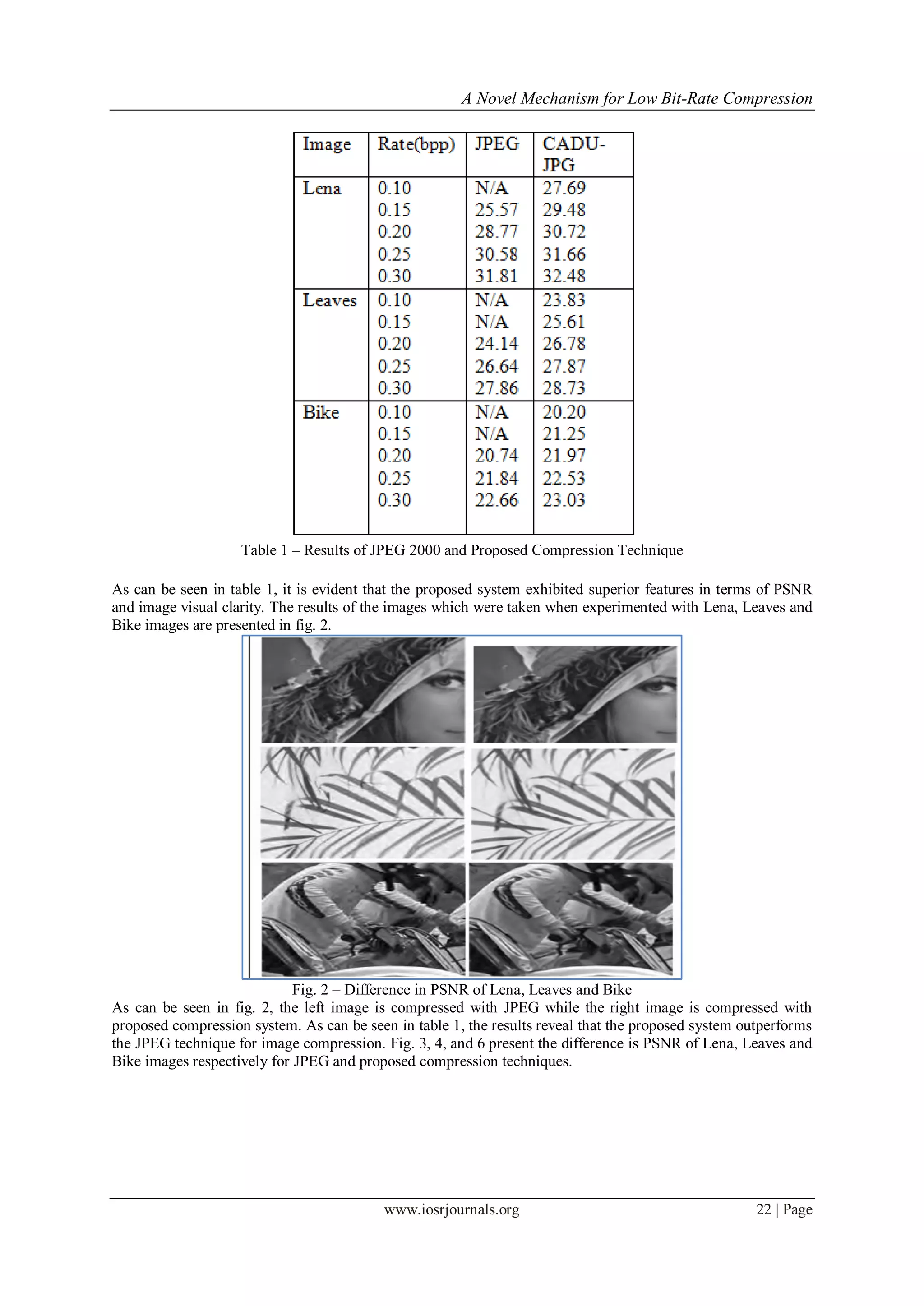 A Novel Mechanism for Low Bit-Rate Compression
www.iosrjournals.org 22 | Page
Table 1 – Results of JPEG 2000 and Proposed Compression Technique
As can be seen in table 1, it is evident that the proposed system exhibited superior features in terms of PSNR
and image visual clarity. The results of the images which were taken when experimented with Lena, Leaves and
Bike images are presented in fig. 2.
Fig. 2 – Difference in PSNR of Lena, Leaves and Bike
As can be seen in fig. 2, the left image is compressed with JPEG while the right image is compressed with
proposed compression system. As can be seen in table 1, the results reveal that the proposed system outperforms
the JPEG technique for image compression. Fig. 3, 4, and 6 present the difference is PSNR of Lena, Leaves and
Bike images respectively for JPEG and proposed compression techniques.
 