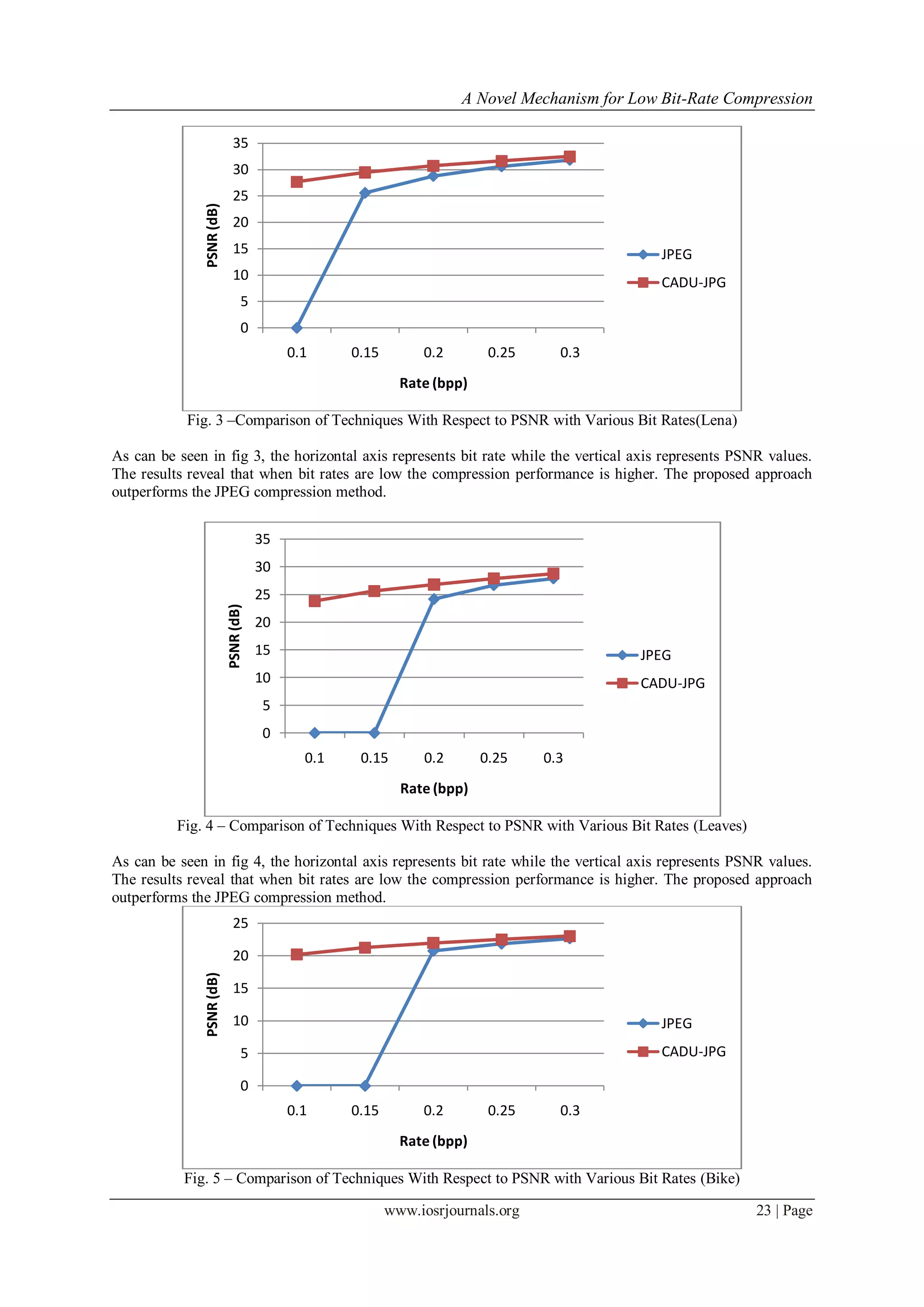 A Novel Mechanism for Low Bit-Rate Compression
www.iosrjournals.org 23 | Page
Fig. 3 –Comparison of Techniques With Respect to PSNR with Various Bit Rates(Lena)
As can be seen in fig 3, the horizontal axis represents bit rate while the vertical axis represents PSNR values.
The results reveal that when bit rates are low the compression performance is higher. The proposed approach
outperforms the JPEG compression method.
Fig. 4 – Comparison of Techniques With Respect to PSNR with Various Bit Rates (Leaves)
As can be seen in fig 4, the horizontal axis represents bit rate while the vertical axis represents PSNR values.
The results reveal that when bit rates are low the compression performance is higher. The proposed approach
outperforms the JPEG compression method.
Fig. 5 – Comparison of Techniques With Respect to PSNR with Various Bit Rates (Bike)
0
5
10
15
20
25
30
35
0.1 0.15 0.2 0.25 0.3
PSNR(dB)
Rate (bpp)
JPEG
CADU-JPG
0
5
10
15
20
25
30
35
0.1 0.15 0.2 0.25 0.3
PSNR(dB)
Rate (bpp)
JPEG
CADU-JPG
0
5
10
15
20
25
0.1 0.15 0.2 0.25 0.3
PSNR(dB)
Rate (bpp)
JPEG
CADU-JPG
 