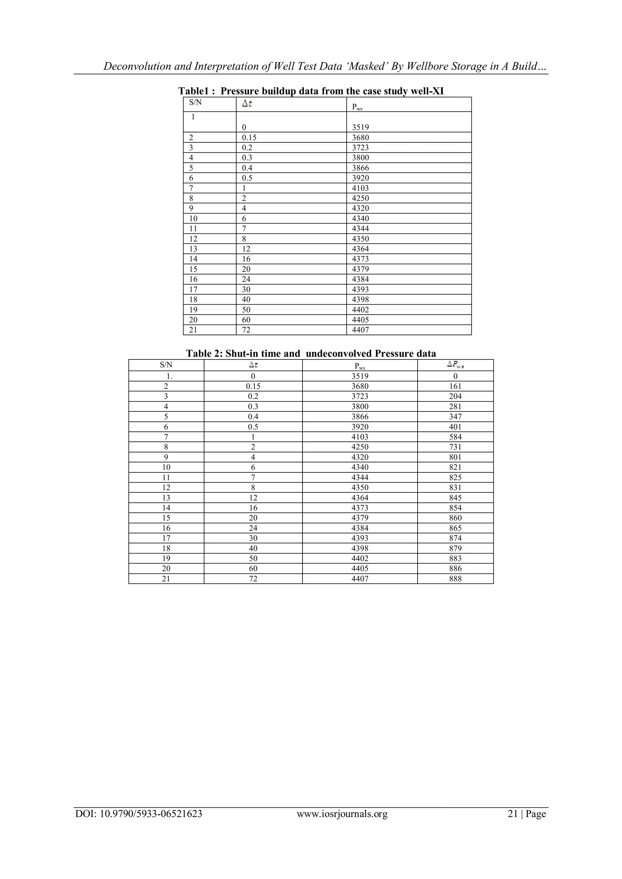 Deconvolution and Interpretation of Well Test Data ‘Masked’ By Wellbore Storage in A Build…
DOI: 10.9790/5933-06521623 www.iosrjournals.org 21 | Page
Table1 : Pressure buildup data from the case study well-XI
S/N
Pws
1
0 3519
2 0.15 3680
3 0.2 3723
4 0.3 3800
5 0.4 3866
6 0.5 3920
7 1 4103
8 2 4250
9 4 4320
10 6 4340
11 7 4344
12 8 4350
13 12 4364
14 16 4373
15 20 4379
16 24 4384
17 30 4393
18 40 4398
19 50 4402
20 60 4405
21 72 4407
Table 2: Shut-in time and undeconvolved Pressure data
S/N Pws
1. 0 3519 0
2 0.15 3680 161
3 0.2 3723 204
4 0.3 3800 281
5 0.4 3866 347
6 0.5 3920 401
7 1 4103 584
8 2 4250 731
9 4 4320 801
10 6 4340 821
11 7 4344 825
12 8 4350 831
13 12 4364 845
14 16 4373 854
15 20 4379 860
16 24 4384 865
17 30 4393 874
18 40 4398 879
19 50 4402 883
20 60 4405 886
21 72 4407 888
 