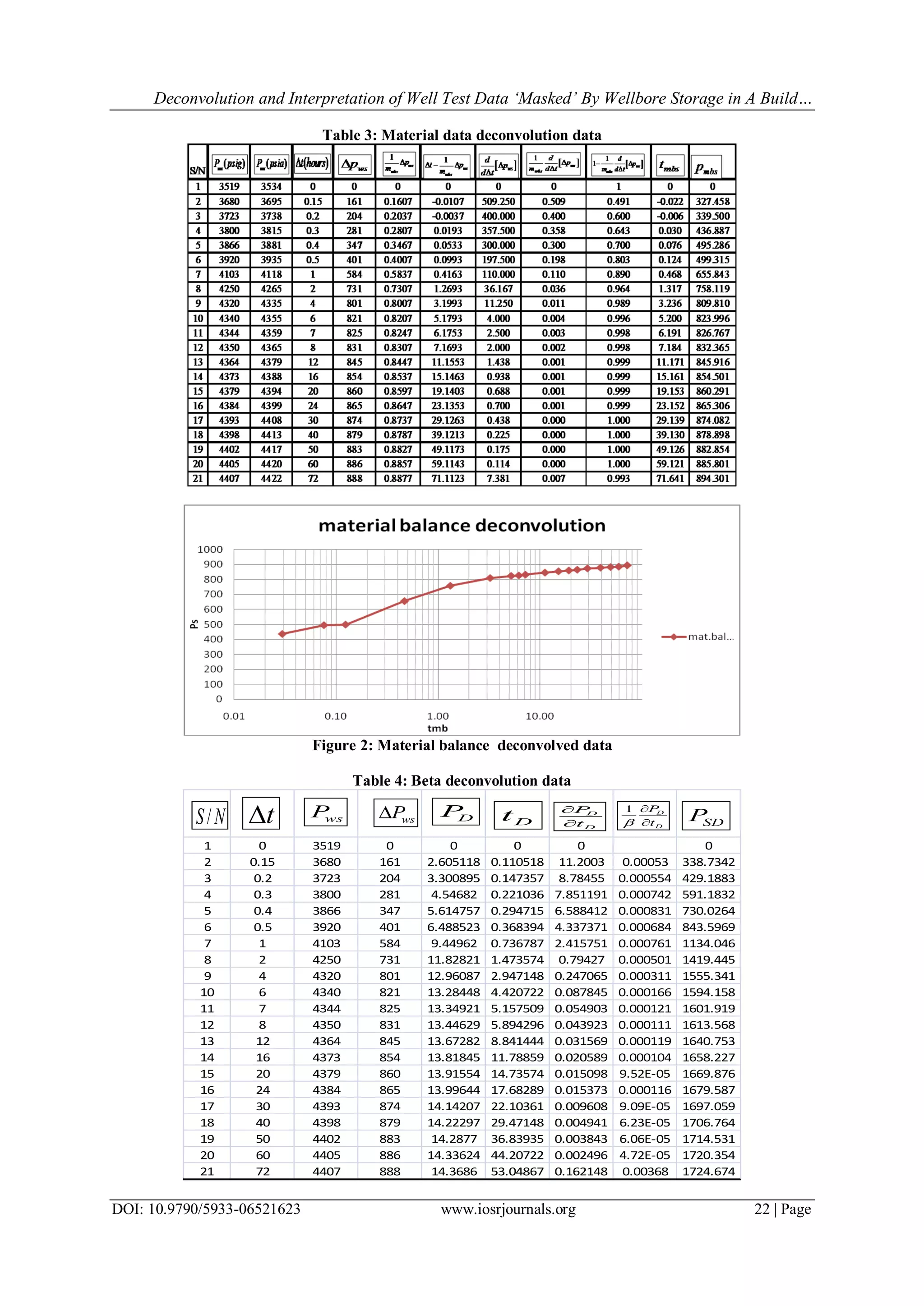 Deconvolution and Interpretation of Well Test Data ‘Masked’ By Wellbore Storage in A Build…
DOI: 10.9790/5933-06521623 www.iosrjournals.org 22 | Page
Table 3: Material data deconvolution data
Figure 2: Material balance deconvolved data
Table 4: Beta deconvolution data
1 0 3519 0 0 0 0 0
2 0.15 3680 161 2.605118 0.110518 11.2003 0.00053 338.7342
3 0.2 3723 204 3.300895 0.147357 8.78455 0.000554 429.1883
4 0.3 3800 281 4.54682 0.221036 7.851191 0.000742 591.1832
5 0.4 3866 347 5.614757 0.294715 6.588412 0.000831 730.0264
6 0.5 3920 401 6.488523 0.368394 4.337371 0.000684 843.5969
7 1 4103 584 9.44962 0.736787 2.415751 0.000761 1134.046
8 2 4250 731 11.82821 1.473574 0.79427 0.000501 1419.445
9 4 4320 801 12.96087 2.947148 0.247065 0.000311 1555.341
10 6 4340 821 13.28448 4.420722 0.087845 0.000166 1594.158
11 7 4344 825 13.34921 5.157509 0.054903 0.000121 1601.919
12 8 4350 831 13.44629 5.894296 0.043923 0.000111 1613.568
13 12 4364 845 13.67282 8.841444 0.031569 0.000119 1640.753
14 16 4373 854 13.81845 11.78859 0.020589 0.000104 1658.227
15 20 4379 860 13.91554 14.73574 0.015098 9.52E-05 1669.876
16 24 4384 865 13.99644 17.68289 0.015373 0.000116 1679.587
17 30 4393 874 14.14207 22.10361 0.009608 9.09E-05 1697.059
18 40 4398 879 14.22297 29.47148 0.004941 6.23E-05 1706.764
19 50 4402 883 14.2877 36.83935 0.003843 6.06E-05 1714.531
20 60 4405 886 14.33624 44.20722 0.002496 4.72E-05 1720.354
21 72 4407 888 14.3686 53.04867 0.162148 0.00368 1724.674
t/S N wsP wsP DP Dt D
D
P
t


1 D
D
P
t

 SDP
 