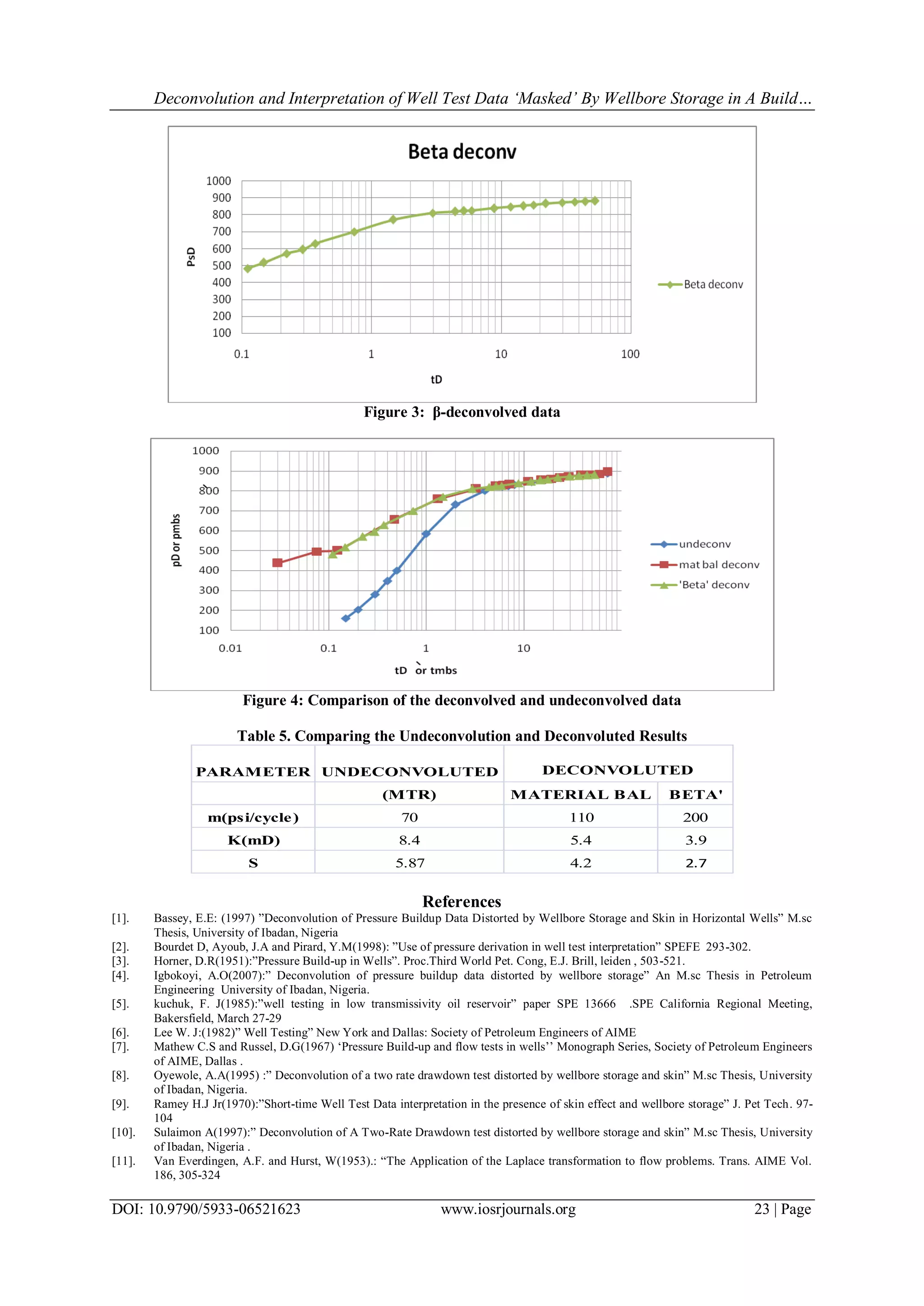 Deconvolution and Interpretation of Well Test Data ‘Masked’ By Wellbore Storage in A Build…
DOI: 10.9790/5933-06521623 www.iosrjournals.org 23 | Page
Figure 3: β-deconvolved data
Figure 4: Comparison of the deconvolved and undeconvolved data
Table 5. Comparing the Undeconvolution and Deconvoluted Results
PARAMETER UNDECONVOLUTED
(MTR) MATERIAL BAL BETA'
m(psi/cycle) 70 110 200
K(mD) 8.4 5.4 3.9
S 5.87 4.2 2.7
DECONVOLUTED
References
[1]. Bassey, E.E: (1997) ‖Deconvolution of Pressure Buildup Data Distorted by Wellbore Storage and Skin in Horizontal Wells‖ M.sc
Thesis, University of Ibadan, Nigeria
[2]. Bourdet D, Ayoub, J.A and Pirard, Y.M(1998): ‖Use of pressure derivation in well test interpretation‖ SPEFE 293-302.
[3]. Horner, D.R(1951):‖Pressure Build-up in Wells‖. Proc.Third World Pet. Cong, E.J. Brill, leiden , 503-521.
[4]. Igbokoyi, A.O(2007):‖ Deconvolution of pressure buildup data distorted by wellbore storage‖ An M.sc Thesis in Petroleum
Engineering University of Ibadan, Nigeria.
[5]. kuchuk, F. J(1985):‖well testing in low transmissivity oil reservoir‖ paper SPE 13666 .SPE California Regional Meeting,
Bakersfield, March 27-29
[6]. Lee W. J:(1982)‖ Well Testing‖ New York and Dallas: Society of Petroleum Engineers of AIME
[7]. Mathew C.S and Russel, D.G(1967) ‗Pressure Build-up and flow tests in wells‘‘ Monograph Series, Society of Petroleum Engineers
of AIME, Dallas .
[8]. Oyewole, A.A(1995) :‖ Deconvolution of a two rate drawdown test distorted by wellbore storage and skin‖ M.sc Thesis, University
of Ibadan, Nigeria.
[9]. Ramey H.J Jr(1970):‖Short-time Well Test Data interpretation in the presence of skin effect and wellbore storage‖ J. Pet Tech. 97-
104
[10]. Sulaimon A(1997):‖ Deconvolution of A Two-Rate Drawdown test distorted by wellbore storage and skin‖ M.sc Thesis, University
of Ibadan, Nigeria .
[11]. Van Everdingen, A.F. and Hurst, W(1953).: ―The Application of the Laplace transformation to flow problems. Trans. AIME Vol.
186, 305-324
 