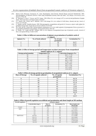 In vitro regeneration of multiple shoots from encapsulated somatic embryos of Artemisia vulgaris L.
www.iosrjournals.org 14 | Page
[29]. Monica Zych, Mirosowa, Furmanowa, K Anna. Rajeskapatan, Anna Owicka, Mariola Dreger and Sywil Mendlewska. 2005.
Micropropagation of Rhodiola kirtilowii. Plant using encapsulated auxiliary buds and callus. Acta Bilogia Cracoviensia series
Botanica, 47(2): 88
[30]. JF Hausman, O Neys, C Kevers, and TH Gaspar. 1994. Effect of in vitro storage at 4o
C on survival and proliferation of poplar
shoots. Plant Cell Tissue and Organ Culture,38: 65-67.
[31]. LV Janeiro, AM Vieitez, and A Ballester. 1995. Cold storage of in vitro cultures of wild cherry, chestnut and oak. Annals of
Science 52: 287-293.
[32]. G Sujatha, and BD Ranjitha Kumari. 2008. Micropropagation, encapsulation and growth of Artemesia vulgaris node explant for
germplasm preservation. South African Journal of Botany 74: 93-100.
[33]. SK Naik, and PK Chand 2006. Nutrient-alginate encapsulation of in-vitro nodal segments of promegranate (Punica granatum L.)
for germplasm distribution and exchange. Scientia Horticulturae 108: 247.
[34]. R Geetha, GV Gopal, and MH Niranjan. 2009. In vitro response of encapsulated shoot tips of Spilanthes acmella. Journal of
Basic and Applied Biology 3(1&2): 82-86.
Table-1: Effect of different concentrations of alginate on germination of synthetic seeds of
A. vulgaris.
Alginate (%) No. of Seeds cultured No. of seeds
germinated
Germination (%)
2 64 54 84.37
3 64 42 65.62
4 64 34 53.12
Table 2: Effect of storage period and temperature on shoot emergence from encapsulated
somatic embryos of A. vulgaris.
Storage period (months) Temperature (0
C) Conversion frequency (%)
01 4 64.3 ± 1.76
01 20 71.0 ± 0.68
01 22 88.7 ± 0.13
02 4 48.2 ± 0.05
02 20 57.4± 1.23
02 22 69.3 ± 0.67
04 4 42.1 ± 1.43
04 20 52.7 ± 0.87
04 22 61.4 ±0.54
Table 3: Effect of storage period on germination of encapsulated embryos of A. vulgaris
Days of Storage No. of capsule cultured No. of capsule
germinated
Germination (%)
0 82 79 96.34
1 64 59 92.18
3 48 45 93.18
5 72 63 87.5
7 68 49 72.05
10 73 42 57.53
15 77 39 50.64
18 79 35 44.30
20 80 28 35
25 71 21 29.57
Table 4: Effect of growth regulators on artificial seed germination and shoot length on MS medium
Growth regulators Artemisia vulgaris
Concentration (mg-1) Days to
germinate
Germination (%) Shoot length (cm)
(Mean±SD)
Control MS 4-5 60 1.24 ±0.051
BAP 0.5 3-4 63 1.78 ±0.83
1.0 4-6 80 2.01 ±0.071
1.5 5-7 81 2.53 ±0.34
2.0 4-7 45 1.05 ±0.068
BAP+NAA 0.5+0.5 3-5 47 1.31 ±0.081
0.5+1.5 5-8 49 1.65 ±0.051
0.5+2.0 4-6 79 2.06 ±0.113
1.0+0.5 3-6 50 1.74 ±0.150
1.0+1.0 3-7 65 1.80 ±0.075
 