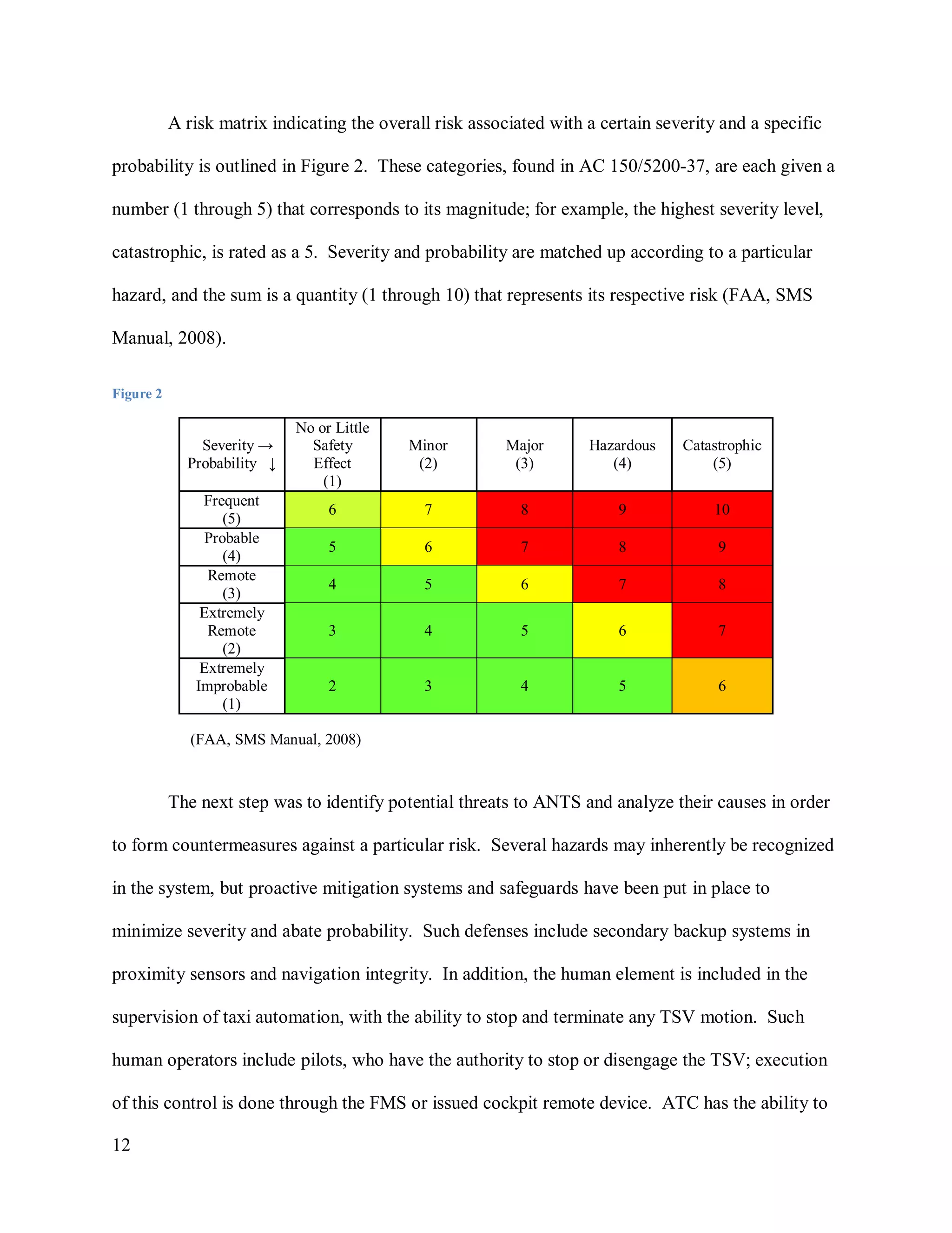 12
A risk matrix indicating the overall risk associated with a certain severity and a specific
probability is outlined in Figure 2. These categories, found in AC 150/5200-37, are each given a
number (1 through 5) that corresponds to its magnitude; for example, the highest severity level,
catastrophic, is rated as a 5. Severity and probability are matched up according to a particular
hazard, and the sum is a quantity (1 through 10) that represents its respective risk (FAA, SMS
Manual, 2008).
Figure 2
Severity →
Probability ↓
No or Little
Safety
Effect
(1)
Minor
(2)
Major
(3)
Hazardous
(4)
Catastrophic
(5)
Frequent
(5)
6 7 8 9 10
Probable
(4)
5 6 7 8 9
Remote
(3)
4 5 6 7 8
Extremely
Remote
(2)
3 4 5 6 7
Extremely
Improbable
(1)
2 3 4 5 6
The next step was to identify potential threats to ANTS and analyze their causes in order
to form countermeasures against a particular risk. Several hazards may inherently be recognized
in the system, but proactive mitigation systems and safeguards have been put in place to
minimize severity and abate probability. Such defenses include secondary backup systems in
proximity sensors and navigation integrity. In addition, the human element is included in the
supervision of taxi automation, with the ability to stop and terminate any TSV motion. Such
human operators include pilots, who have the authority to stop or disengage the TSV; execution
of this control is done through the FMS or issued cockpit remote device. ATC has the ability to
(FAA, SMS Manual, 2008)
 