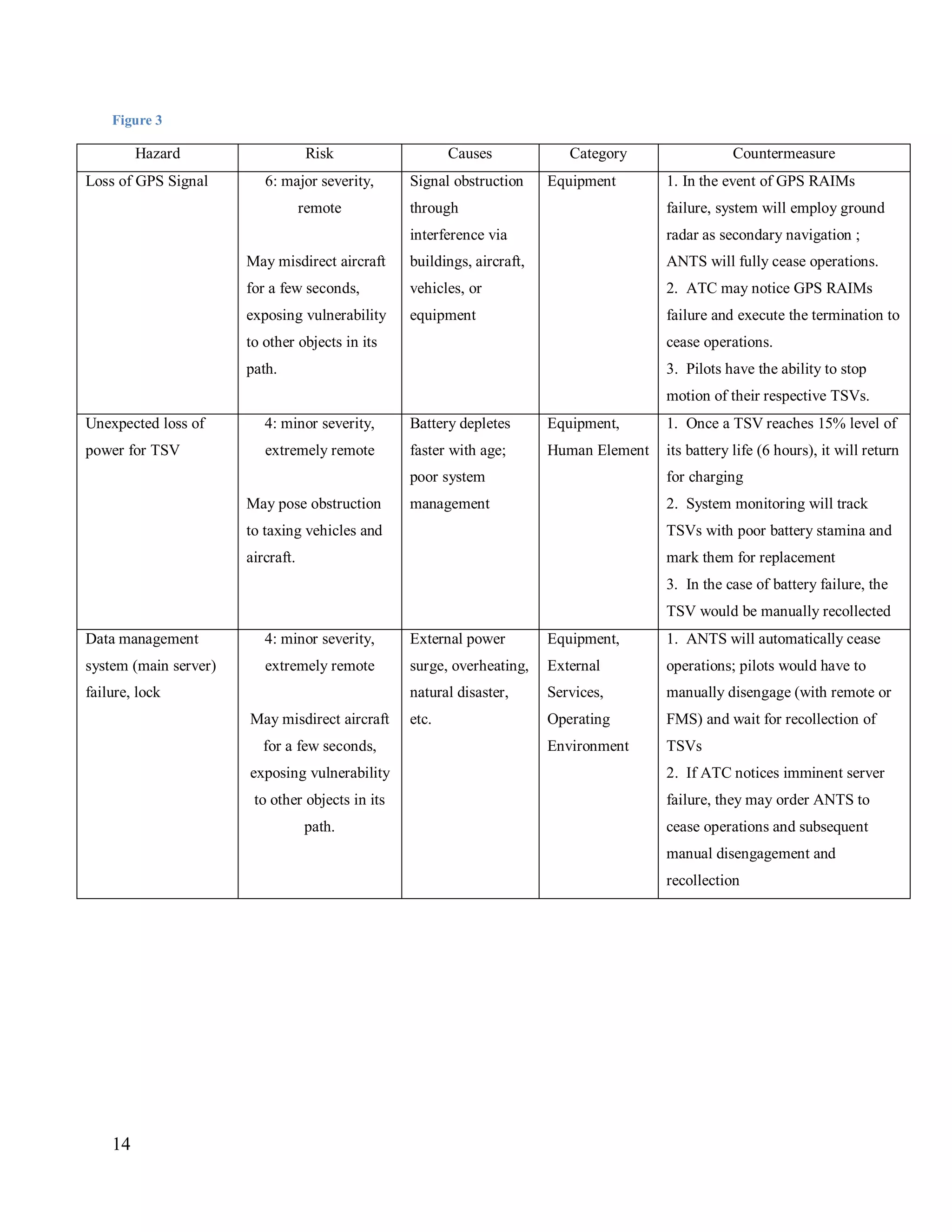 14
Figure 3
Hazard Risk Causes Category Countermeasure
Loss of GPS Signal 6: major severity,
remote
May misdirect aircraft
for a few seconds,
exposing vulnerability
to other objects in its
path.
Signal obstruction
through
interference via
buildings, aircraft,
vehicles, or
equipment
Equipment 1. In the event of GPS RAIMs
failure, system will employ ground
radar as secondary navigation ;
ANTS will fully cease operations.
2. ATC may notice GPS RAIMs
failure and execute the termination to
cease operations.
3. Pilots have the ability to stop
motion of their respective TSVs.
Unexpected loss of
power for TSV
4: minor severity,
extremely remote
May pose obstruction
to taxing vehicles and
aircraft.
Battery depletes
faster with age;
poor system
management
Equipment,
Human Element
1. Once a TSV reaches 15% level of
its battery life (6 hours), it will return
for charging
2. System monitoring will track
TSVs with poor battery stamina and
mark them for replacement
3. In the case of battery failure, the
TSV would be manually recollected
Data management
system (main server)
failure, lock
4: minor severity,
extremely remote
May misdirect aircraft
for a few seconds,
exposing vulnerability
to other objects in its
path.
External power
surge, overheating,
natural disaster,
etc.
Equipment,
External
Services,
Operating
Environment
1. ANTS will automatically cease
operations; pilots would have to
manually disengage (with remote or
FMS) and wait for recollection of
TSVs
2. If ATC notices imminent server
failure, they may order ANTS to
cease operations and subsequent
manual disengagement and
recollection
 