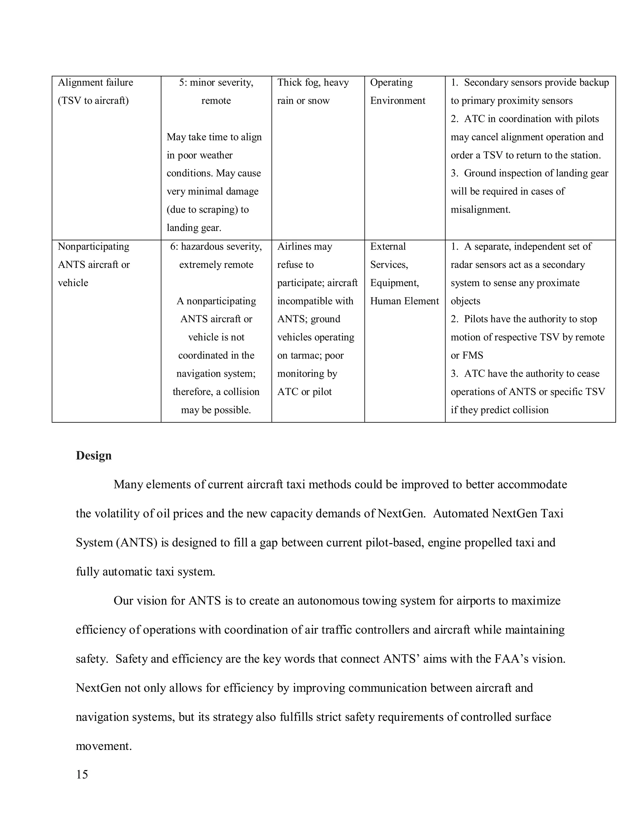 15
Alignment failure
(TSV to aircraft)
5: minor severity,
remote
May take time to align
in poor weather
conditions. May cause
very minimal damage
(due to scraping) to
landing gear.
Thick fog, heavy
rain or snow
Operating
Environment
1. Secondary sensors provide backup
to primary proximity sensors
2. ATC in coordination with pilots
may cancel alignment operation and
order a TSV to return to the station.
3. Ground inspection of landing gear
will be required in cases of
misalignment.
Nonparticipating
ANTS aircraft or
vehicle
6: hazardous severity,
extremely remote
A nonparticipating
ANTS aircraft or
vehicle is not
coordinated in the
navigation system;
therefore, a collision
may be possible.
Airlines may
refuse to
participate; aircraft
incompatible with
ANTS; ground
vehicles operating
on tarmac; poor
monitoring by
ATC or pilot
External
Services,
Equipment,
Human Element
1. A separate, independent set of
radar sensors act as a secondary
system to sense any proximate
objects
2. Pilots have the authority to stop
motion of respective TSV by remote
or FMS
3. ATC have the authority to cease
operations of ANTS or specific TSV
if they predict collision
Design
Many elements of current aircraft taxi methods could be improved to better accommodate
the volatility of oil prices and the new capacity demands of NextGen. Automated NextGen Taxi
System (ANTS) is designed to fill a gap between current pilot-based, engine propelled taxi and
fully automatic taxi system.
Our vision for ANTS is to create an autonomous towing system for airports to maximize
efficiency of operations with coordination of air traffic controllers and aircraft while maintaining
safety. Safety and efficiency are the key words that connect ANTS’ aims with the FAA’s vision.
NextGen not only allows for efficiency by improving communication between aircraft and
navigation systems, but its strategy also fulfills strict safety requirements of controlled surface
movement.
 