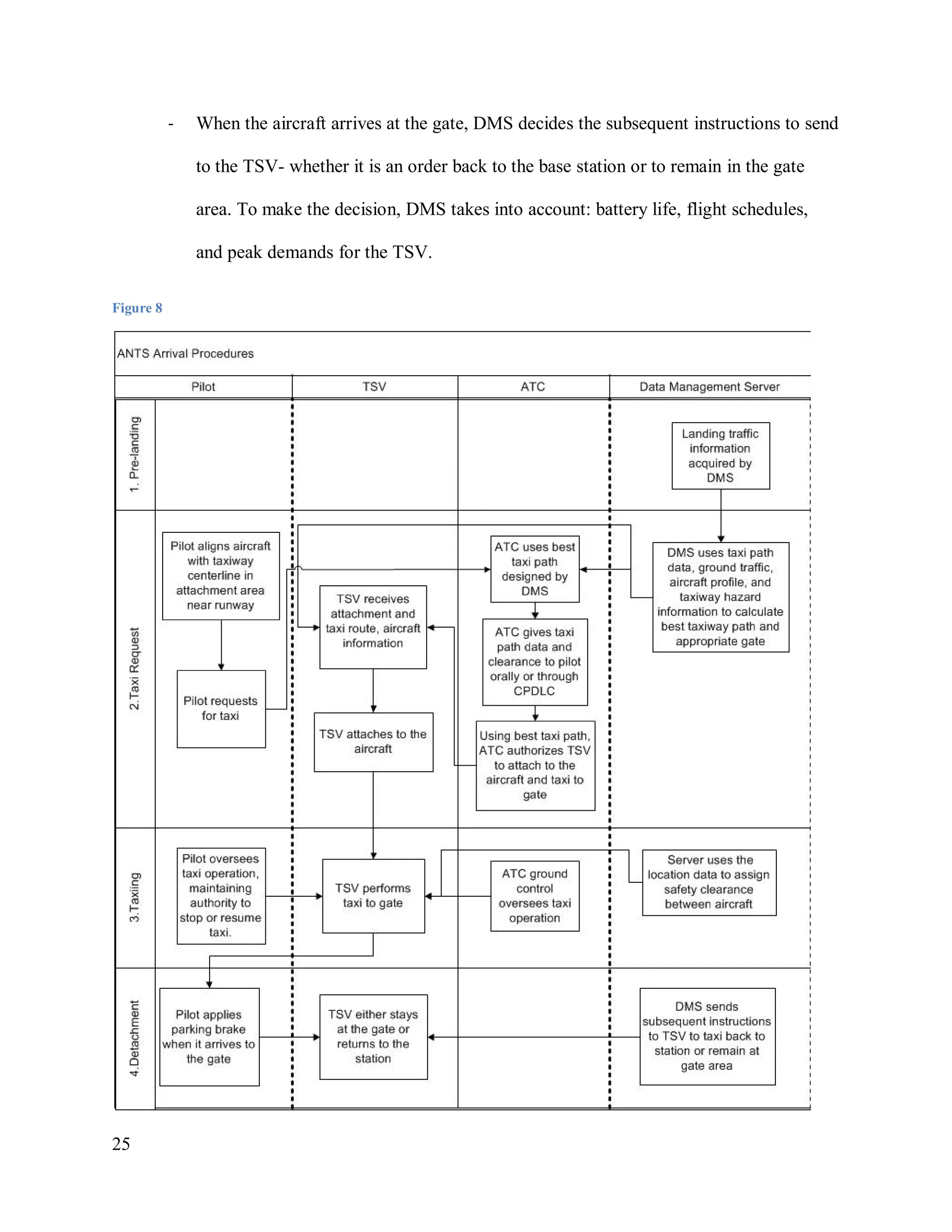 25
- When the aircraft arrives at the gate, DMS decides the subsequent instructions to send
to the TSV- whether it is an order back to the base station or to remain in the gate
area. To make the decision, DMS takes into account: battery life, flight schedules,
and peak demands for the TSV.
Figure 8
 