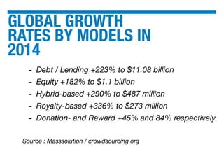 GLOBAL GROWTH
RATES BY MODELS IN
2014
- Debt / Lending +223% to $11.08 billion
- Equity +182% to $1.1 billion
- Hybrid-based +290% to $487 million
- Royalty-based +336% to $273 million
- Donation- and Reward +45% and 84% respectively
Source : Masssolution / crowdsourcing.org
 
