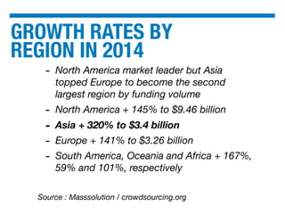 GROWTH RATES BY
REGION IN 2014
- North America market leader but Asia
topped Europe to become the second
largest region by funding volume
- North America + 145% to $9.46 billion
- Asia + 320% to $3.4 billion
- Europe + 141% to $3.26 billion
- South America, Oceania and Africa + 167%,
59% and 101%, respectively
Source : Masssolution / crowdsourcing.org
 