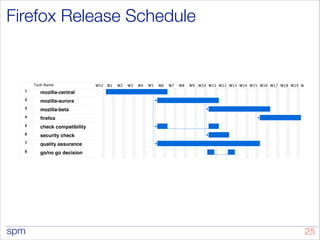 spm
Firefox Release Schedule
!25
1
2
3
4
5
6
7
8
Task Name
mozilla-central
mozilla-aurora
mozilla-beta
firefox
check compatibility
with extension
security check
quality assurance
go/no go decision
W52 W1 W2 W3 W4 W5 W6 W7 W8 W9 W10 W11 W12 W13 W14 W15 W16 W17 W18 W19 W20 W21
 