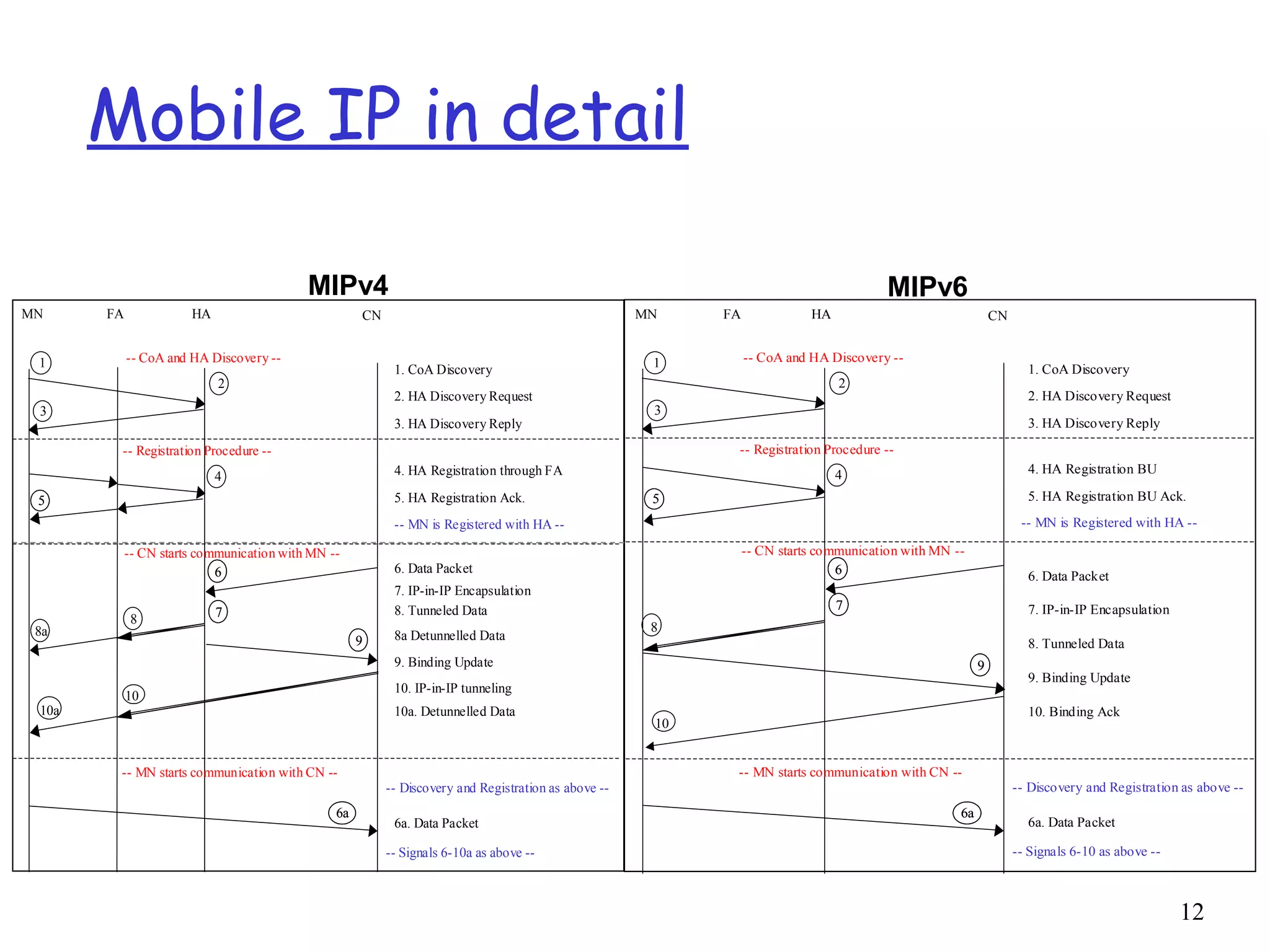 12
CN
2. HA Discovery Request
3. HA Discovery Reply
4. HA Registration through FA
5. HA Registration Ack.
1. CoA Discovery
MN HA
1
2
3
-- MN is Registered with HA --
4
55
-- CoA and HA Discovery --
-- Registration Procedure --
-- CN starts communication with MN --
6. Data Packet
7. IP-in-IP Encapsulation
8. Tunneled Data
-- Signals 6-10a as above --
8 77
6a. Data Packet
-- MN starts communication with CN --
8a Detunnelled Data
9. Binding Update
6a6a
-- Discovery and Registration as above --
FA
8a
66
10
10. IP-in-IP tunneling
99
10a 10a. Detunnelled Data
CN
2. HA Discovery Request
3. HA Discovery Reply
4. HA Registration BU
5. HA Registration BU Ack.
1. CoA Discovery
MN HA
1
2
3
-- MN is Registered with HA --
4
55
-- CoA and HA Discovery --
-- Registration Procedure --
-- CN starts communication with MN --
6. Data Packet
7. IP-in-IP Encapsulation
8. Tunneled Data
-- Signals 6-10 as above --
8
77
6a. Data Packet
-- MN starts communication with CN --
9. Binding Update
6a6a
-- Discovery and Registration as above --
FA
66
10
10. Binding Ack
99
MIPv4 MIPv6
Mobile IP in detail
 