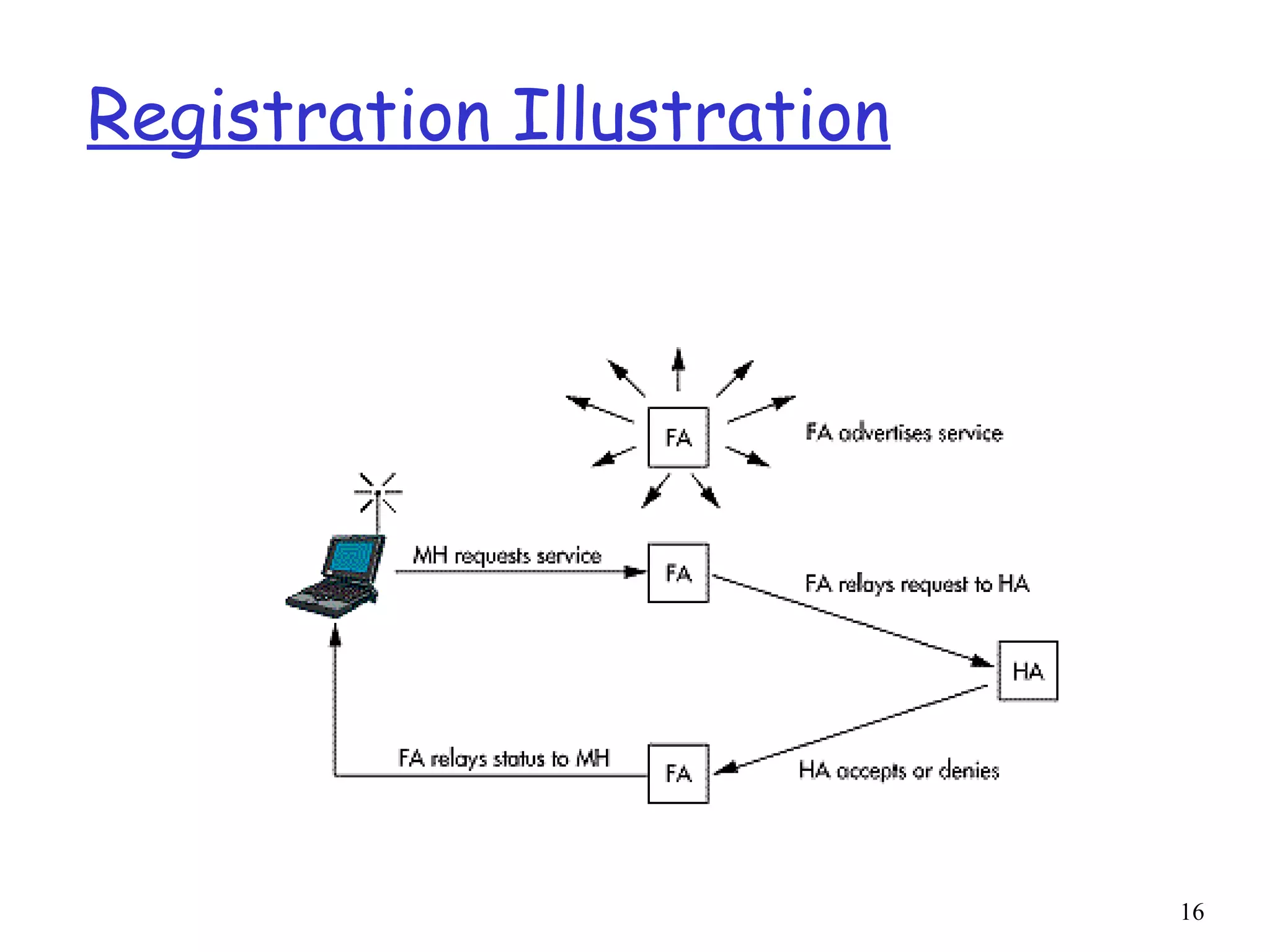 16
Registration Illustration
 