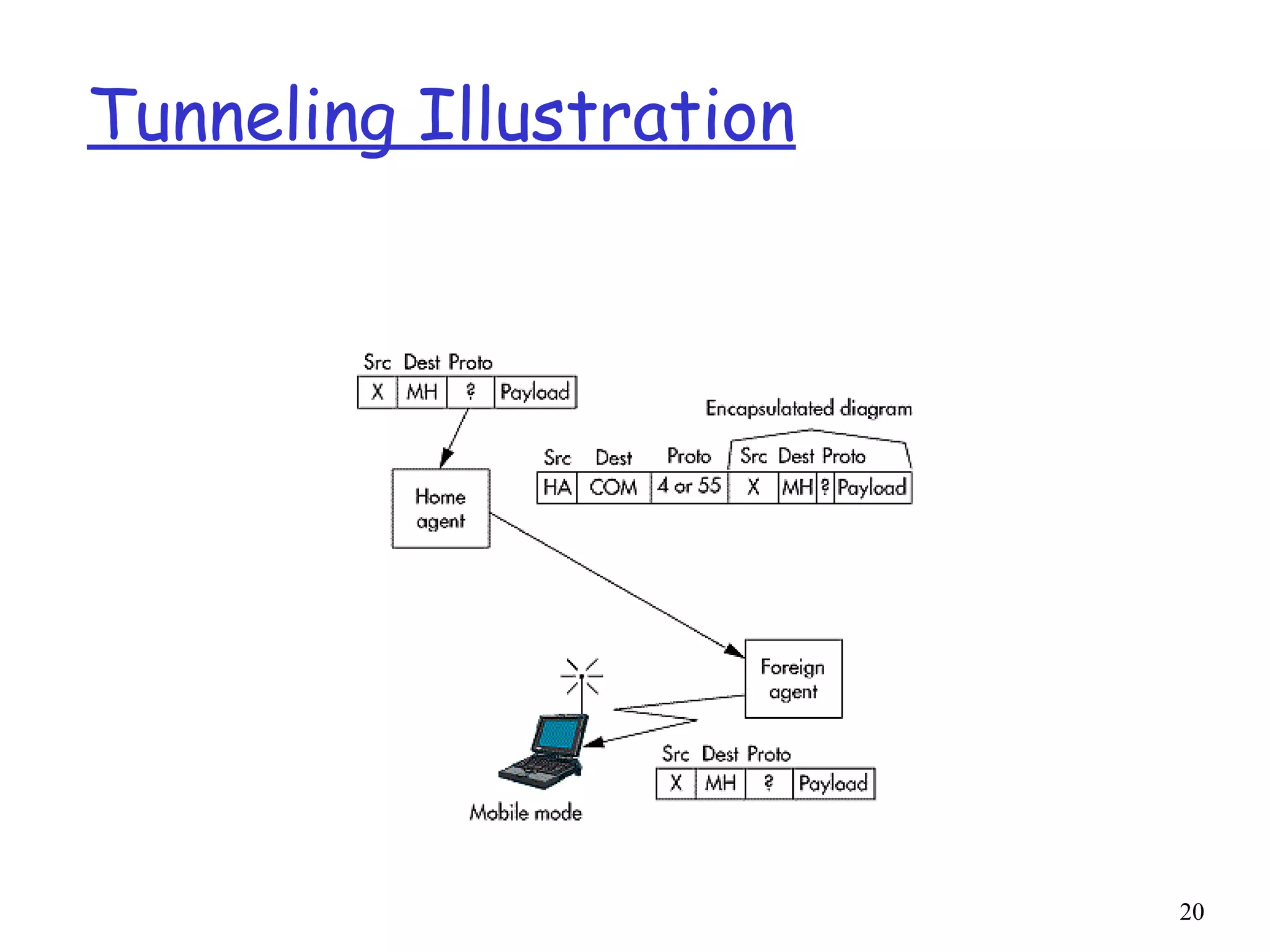 20
Tunneling Illustration
 