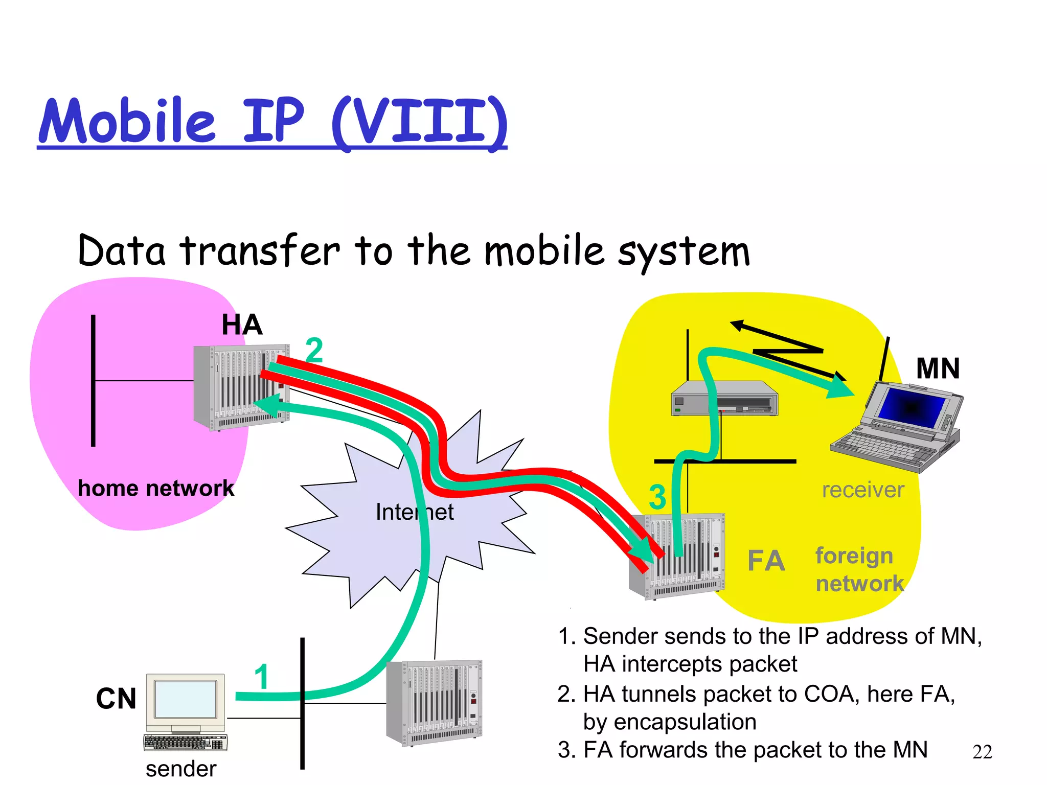 22
Mobile IP (VIII)
Data transfer to the mobile system
Internet
home network
foreign
network
FA
HA
MN
receiver
1
2
3
sender
CN
1. Sender sends to the IP address of MN,
HA intercepts packet
2. HA tunnels packet to COA, here FA,
by encapsulation
3. FA forwards the packet to the MN
 
