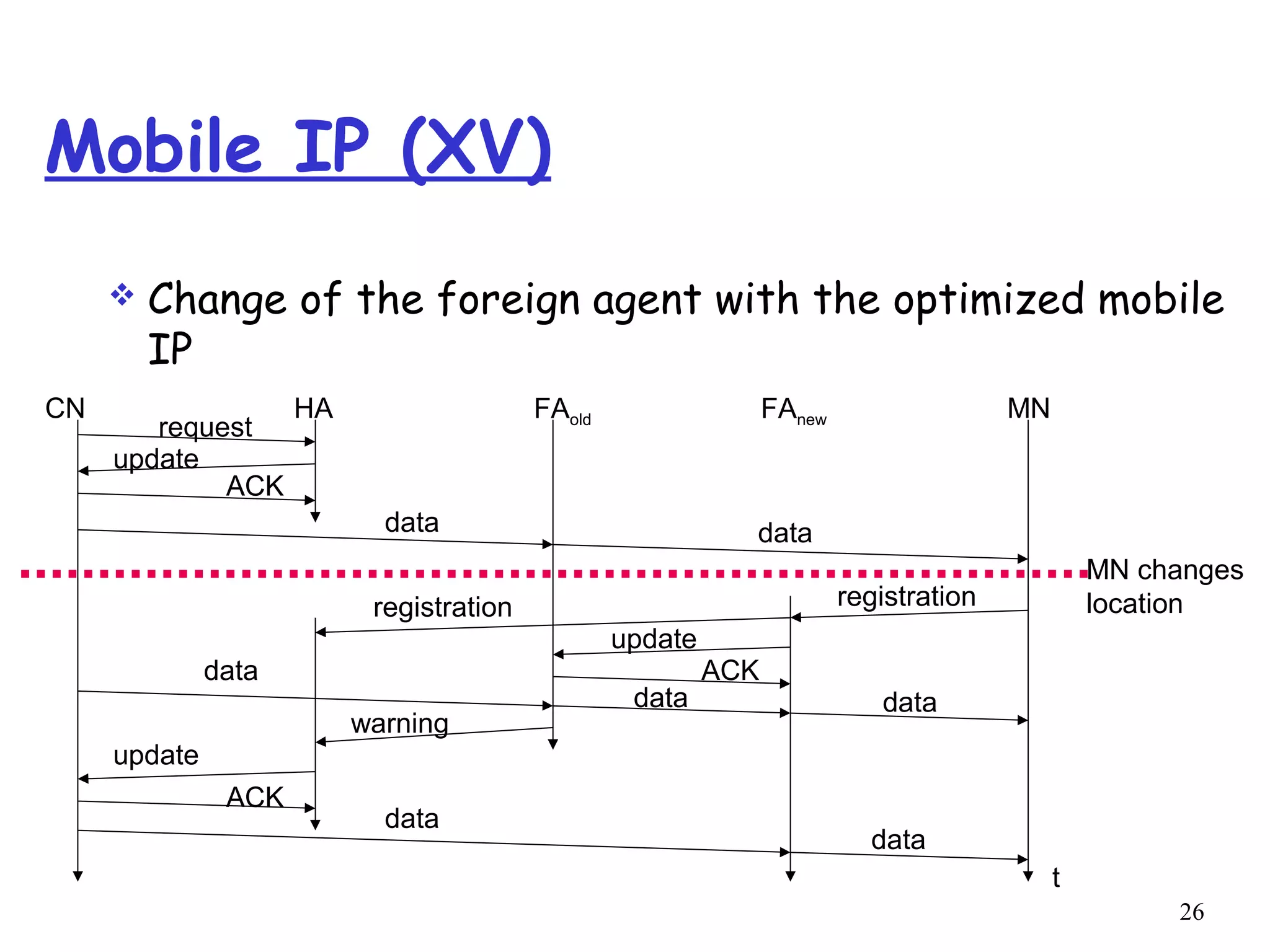 26
Mobile IP (XV)
 Change of the foreign agent with the optimized mobile
IP
CN HA FAold FAnew MN
t
request
update
ACK
data data
MN changes
locationregistration
update
ACKdata
data data
warning
update
ACK
data
data
registration
 