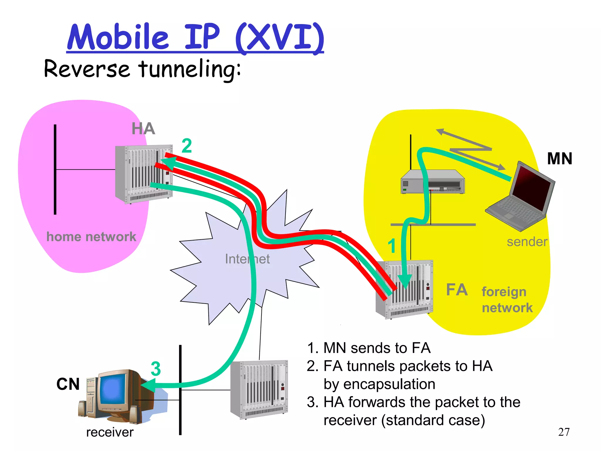 27
Mobile IP (XVI)
Reverse tunneling:
Internet
receiver
FA
HA
MN
home network
foreign
network
sender
3
2
1
1. MN sends to FA
2. FA tunnels packets to HA
by encapsulation
3. HA forwards the packet to the
receiver (standard case)
CN
 