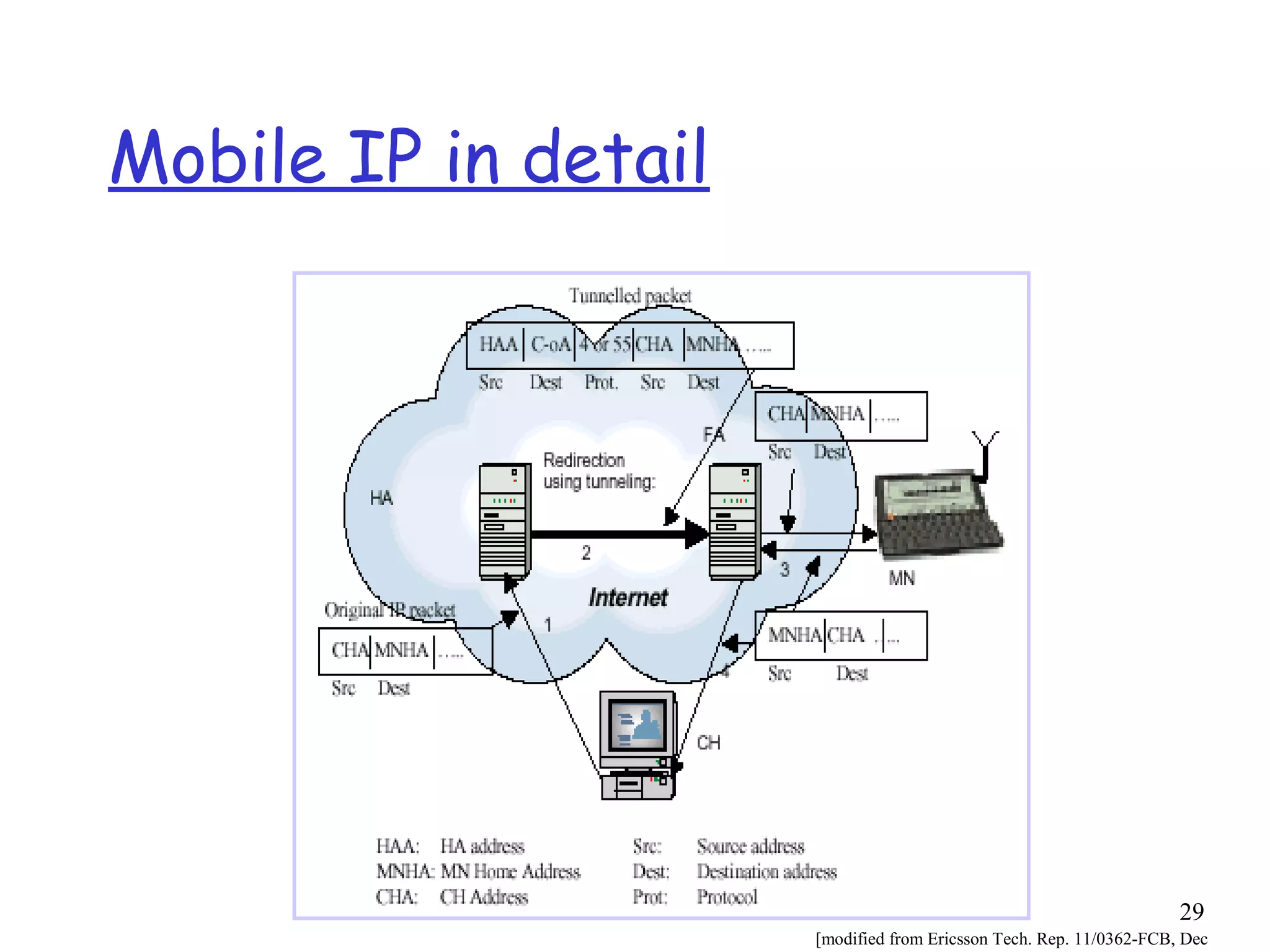 29
[modified from Ericsson Tech. Rep. 11/0362-FCB, Dec
Mobile IP in detail
 