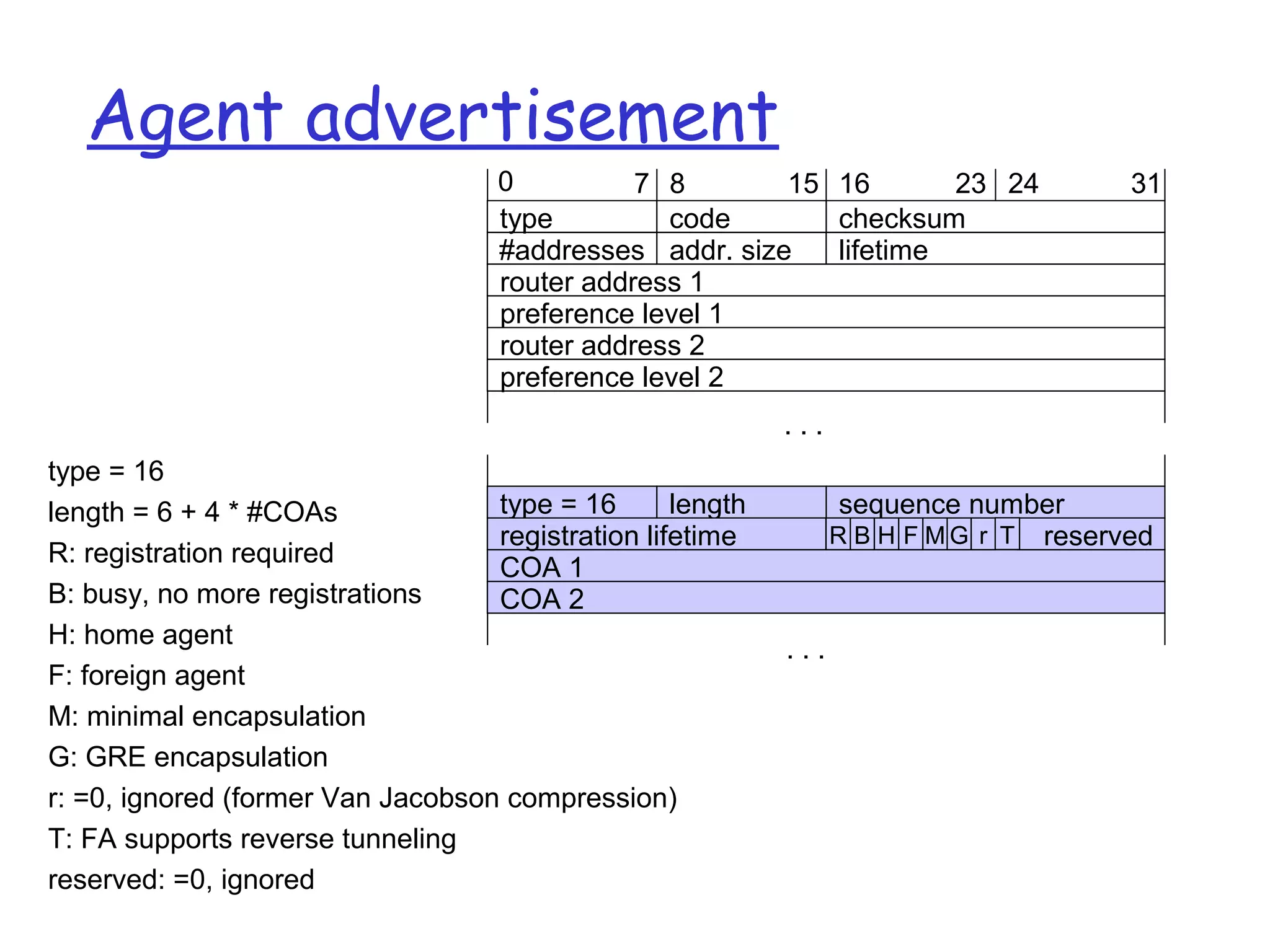 type = 16
length = 6 + 4 * #COAs
R: registration required
B: busy, no more registrations
H: home agent
F: foreign agent
M: minimal encapsulation
G: GRE encapsulation
r: =0, ignored (former Van Jacobson compression)
T: FA supports reverse tunneling
reserved: =0, ignored
Agent advertisement
preference level 1
router address 1
#addresses
type
addr. size lifetime
checksum
COA 1
COA 2
type = 16 sequence numberlength
0 7 8 15 16 312423
code
preference level 2
router address 2
. . .
registration lifetime
. . .
R B H F M G r reservedT
 