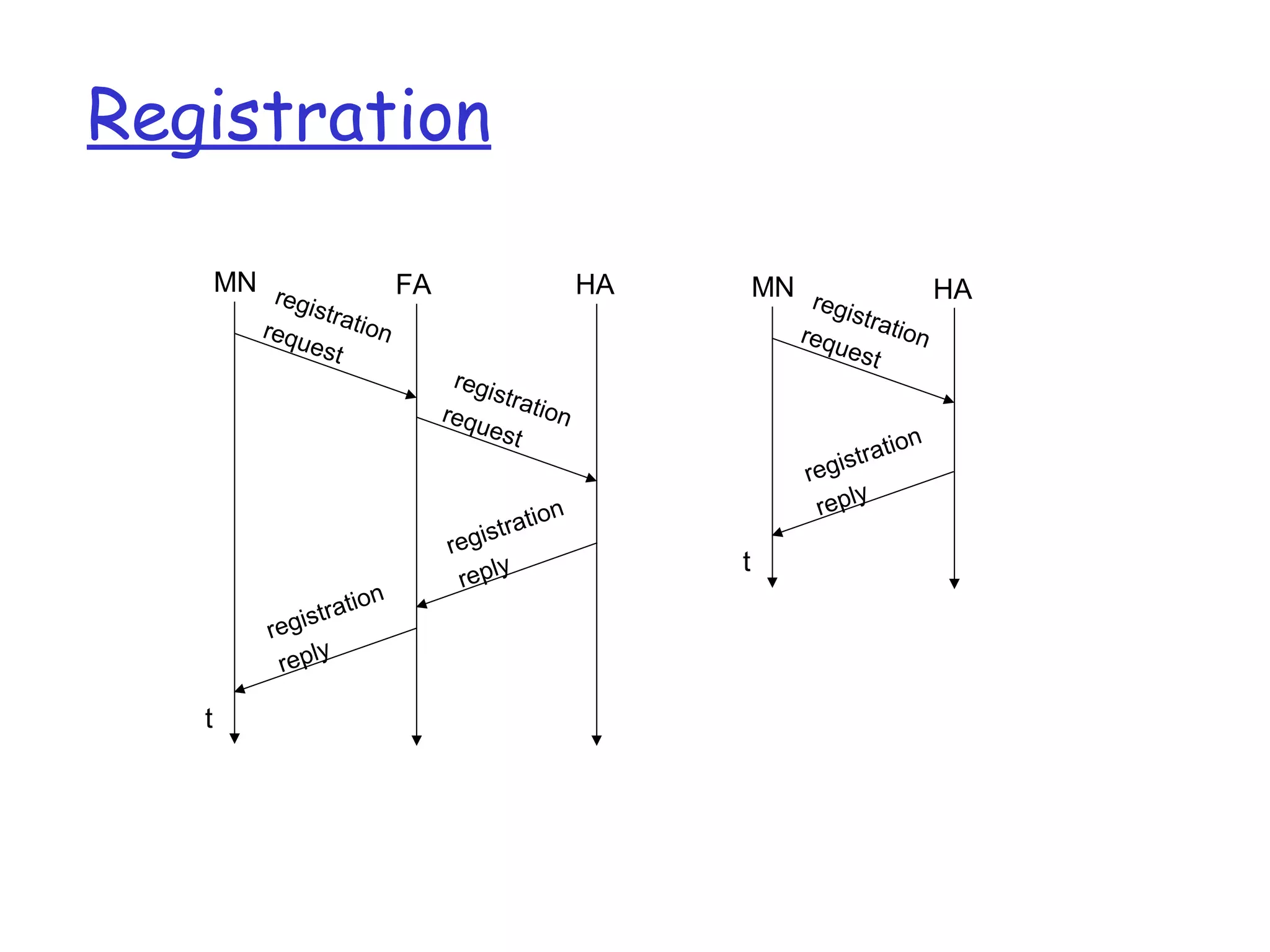 Registration
t
MN HAregistrationrequest
registration
reply
t
MN FA HAregistrationrequest
registrationrequest
registration
reply
registration
reply
 