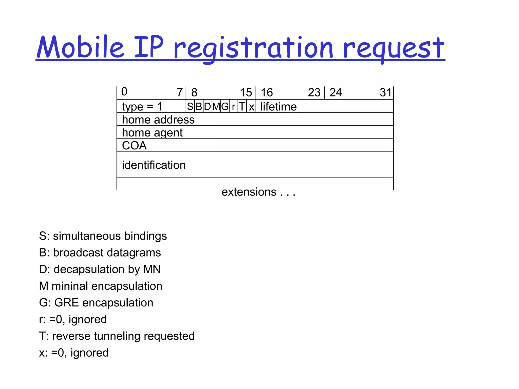 Mobile IP registration request
home agent
home address
type = 1 lifetime
0 7 8 15 16 312423
T x
identification
COA
extensions . . .
S B DMG r
S: simultaneous bindings
B: broadcast datagrams
D: decapsulation by MN
M mininal encapsulation
G: GRE encapsulation
r: =0, ignored
T: reverse tunneling requested
x: =0, ignored
 
