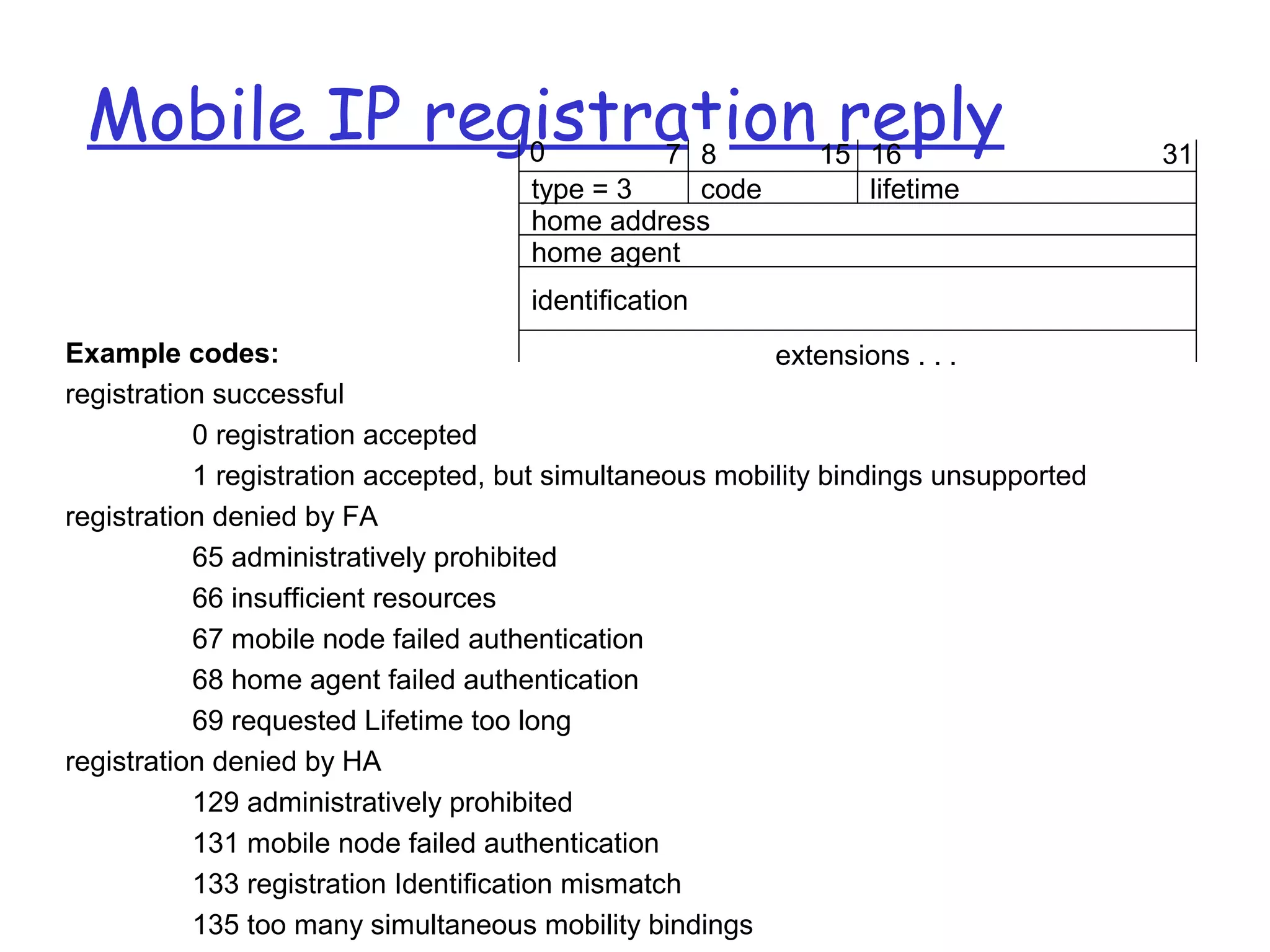 Mobile IP registration reply
home agent
home address
type = 3 lifetime
0 7 8 15 16 31
code
identification
extensions . . .Example codes:
registration successful
0 registration accepted
1 registration accepted, but simultaneous mobility bindings unsupported
registration denied by FA
65 administratively prohibited
66 insufficient resources
67 mobile node failed authentication
68 home agent failed authentication
69 requested Lifetime too long
registration denied by HA
129 administratively prohibited
131 mobile node failed authentication
133 registration Identification mismatch
135 too many simultaneous mobility bindings
 