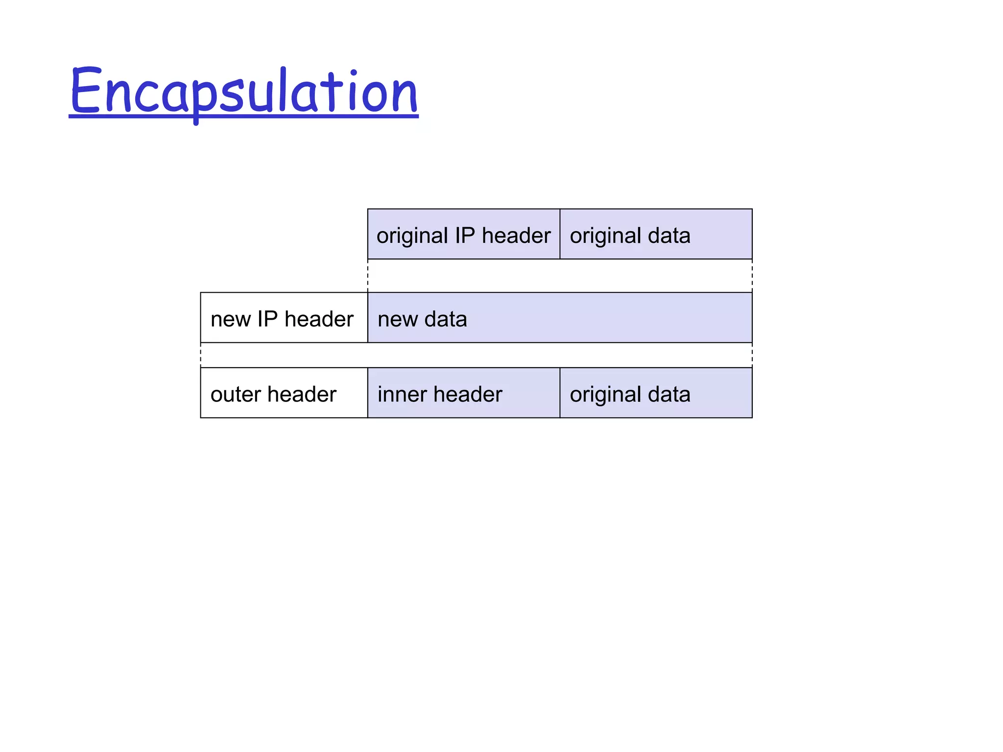 Encapsulation
original IP header original data
new datanew IP header
outer header inner header original data
 