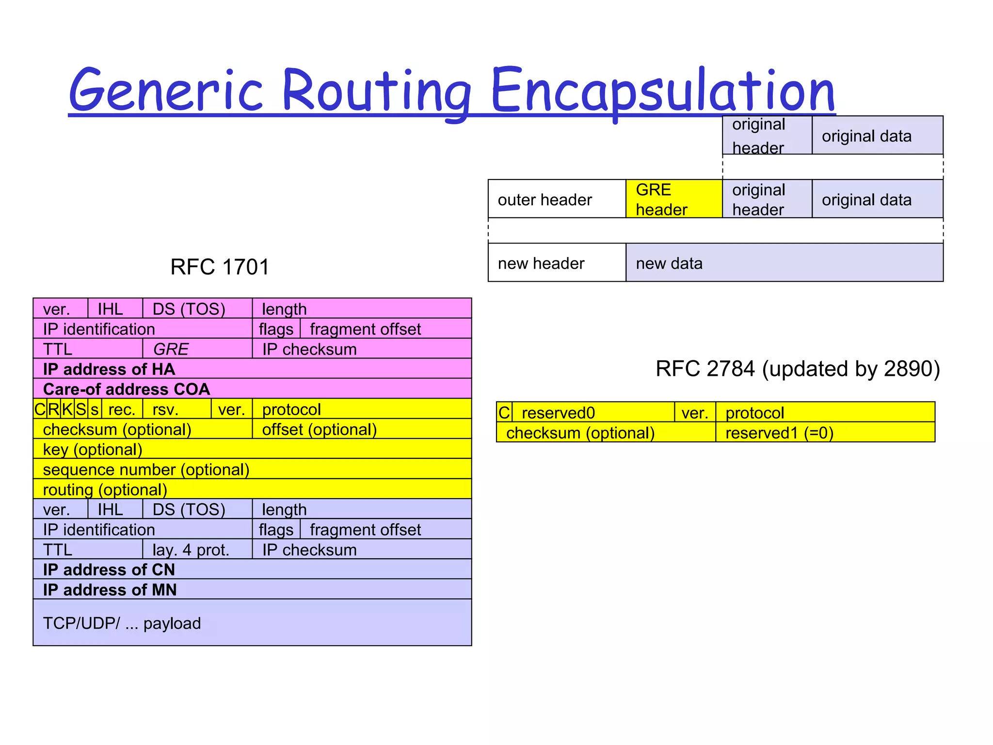 Generic Routing Encapsulationoriginal
header
original data
new datanew header
outer header
GRE
header
original data
original
header
Care-of address COA
IP address of HA
TTL
IP identification
GRE IP checksum
flags fragment offset
lengthDS (TOS)ver. IHL
IP address of MN
IP address of CN
TTL
IP identification
lay. 4 prot. IP checksum
flags fragment offset
lengthDS (TOS)ver. IHL
TCP/UDP/ ... payload
routing (optional)
sequence number (optional)
key (optional)
offset (optional)checksum (optional)
protocolrec. rsv. ver.CRK S s
RFC 1701
RFC 2784 (updated by 2890)
reserved1 (=0)checksum (optional)
protocolreserved0 ver.C
 