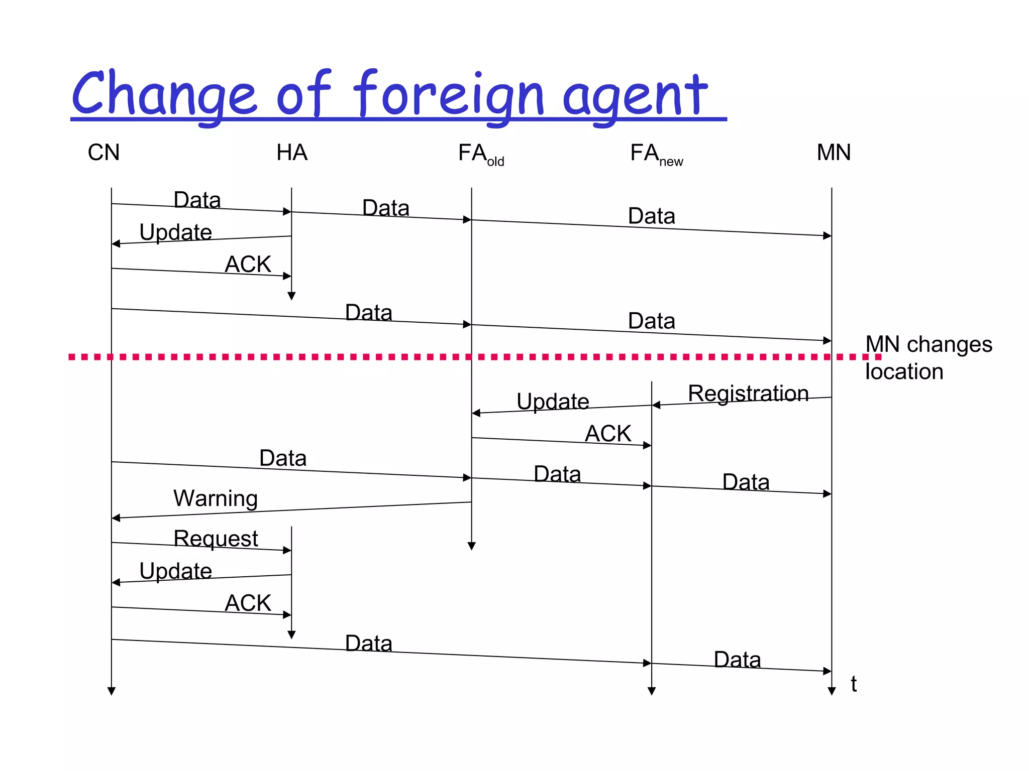 Change of foreign agent
CN HA FAold FAnew MN
MN changes
location
t
Data Data Data
Update
ACK
Data Data
RegistrationUpdate
ACK
Data
Data Data
Warning
Request
Update
ACK
Data
Data
 