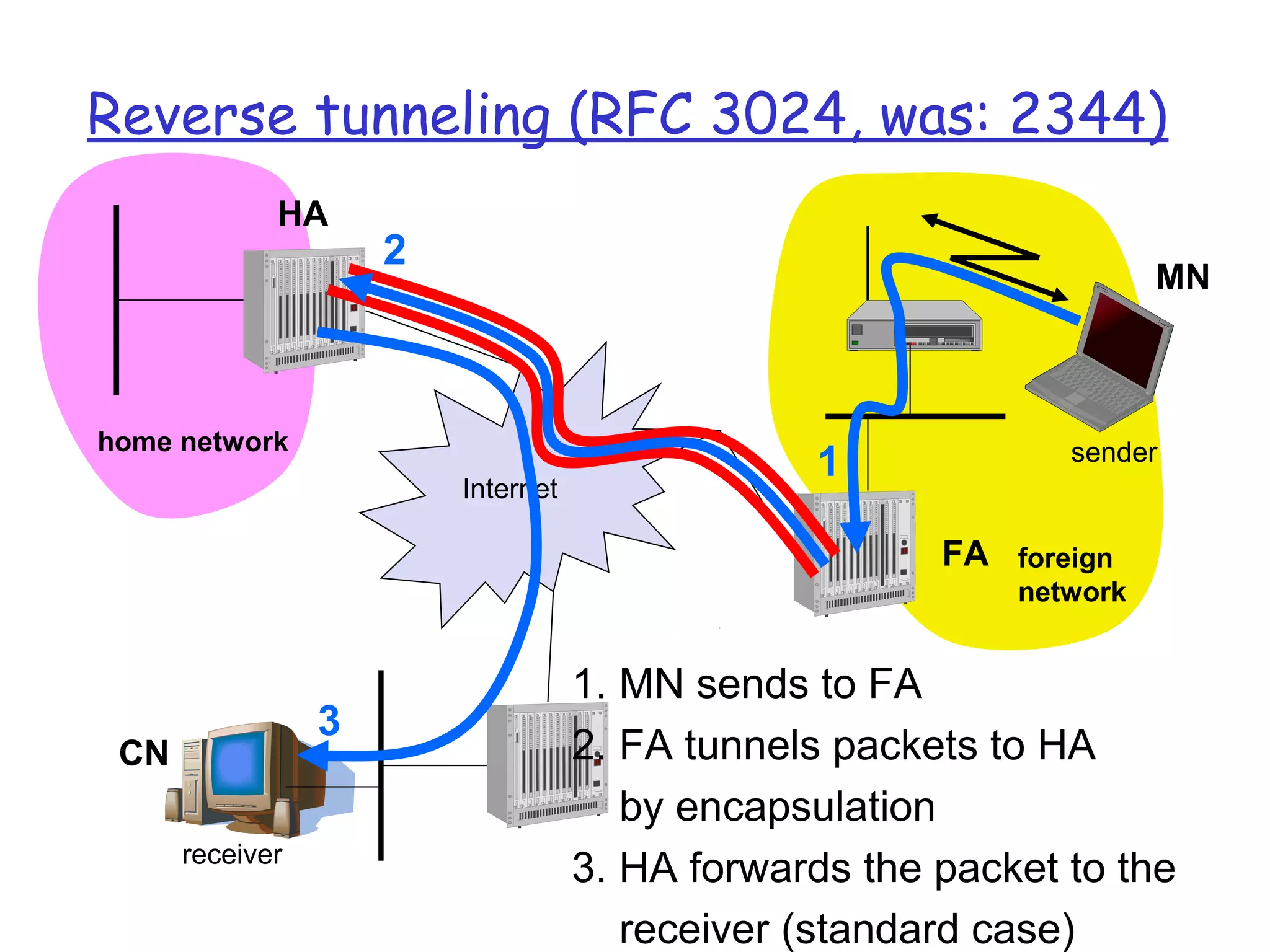 Reverse tunneling (RFC 3024, was: 2344)
Internet
receiver
FA
HA
MN
home network
foreign
network
sender
3
2
1
1. MN sends to FA
2. FA tunnels packets to HA
by encapsulation
3. HA forwards the packet to the
receiver (standard case)
CN
 
