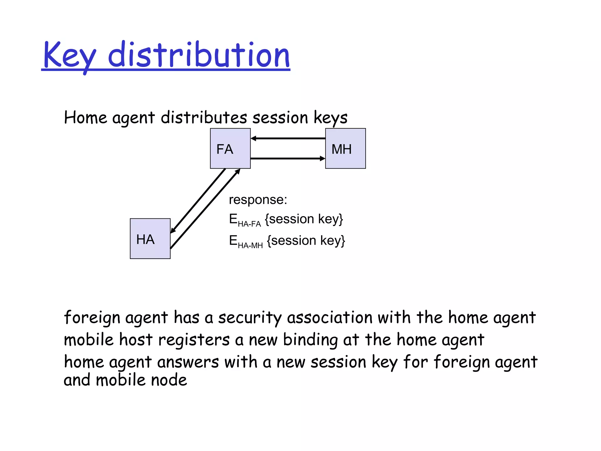 Key distribution
Home agent distributes session keys
foreign agent has a security association with the home agent
mobile host registers a new binding at the home agent
home agent answers with a new session key for foreign agent
and mobile node
FA MH
HA
response:
EHA-FA {session key}
EHA-MH {session key}
 