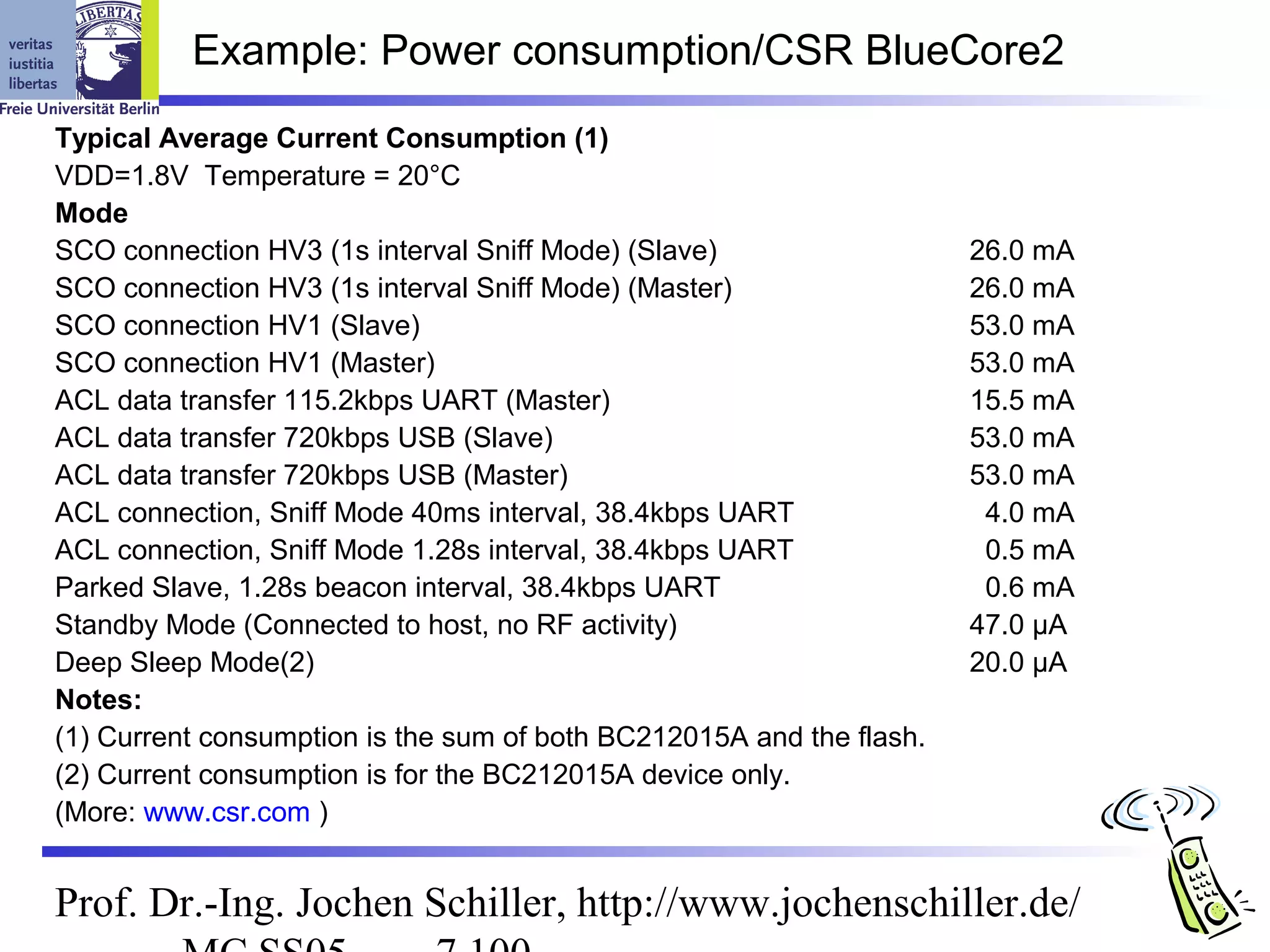 Example: Power consumption/CSR BlueCore2
Typical Average Current Consumption (1)
VDD=1.8V Temperature = 20°C
Mode
SCO connection HV3 (1s interval Sniff Mode) (Slave)                   26.0 mA
SCO connection HV3 (1s interval Sniff Mode) (Master)                  26.0 mA
SCO connection HV1 (Slave)                                            53.0 mA
SCO connection HV1 (Master)                                           53.0 mA
ACL data transfer 115.2kbps UART (Master)                             15.5 mA
ACL data transfer 720kbps USB (Slave)                                 53.0 mA
ACL data transfer 720kbps USB (Master)                                53.0 mA
ACL connection, Sniff Mode 40ms interval, 38.4kbps UART                4.0 mA
ACL connection, Sniff Mode 1.28s interval, 38.4kbps UART               0.5 mA
Parked Slave, 1.28s beacon interval, 38.4kbps UART                     0.6 mA
Standby Mode (Connected to host, no RF activity)                      47.0 µA
Deep Sleep Mode(2)                                                    20.0 µA
Notes:
(1) Current consumption is the sum of both BC212015A and the flash.
(2) Current consumption is for the BC212015A device only.
(More: www.csr.com )


Prof. Dr.-Ing. Jochen Schiller, http://www.jochenschiller.de/
 