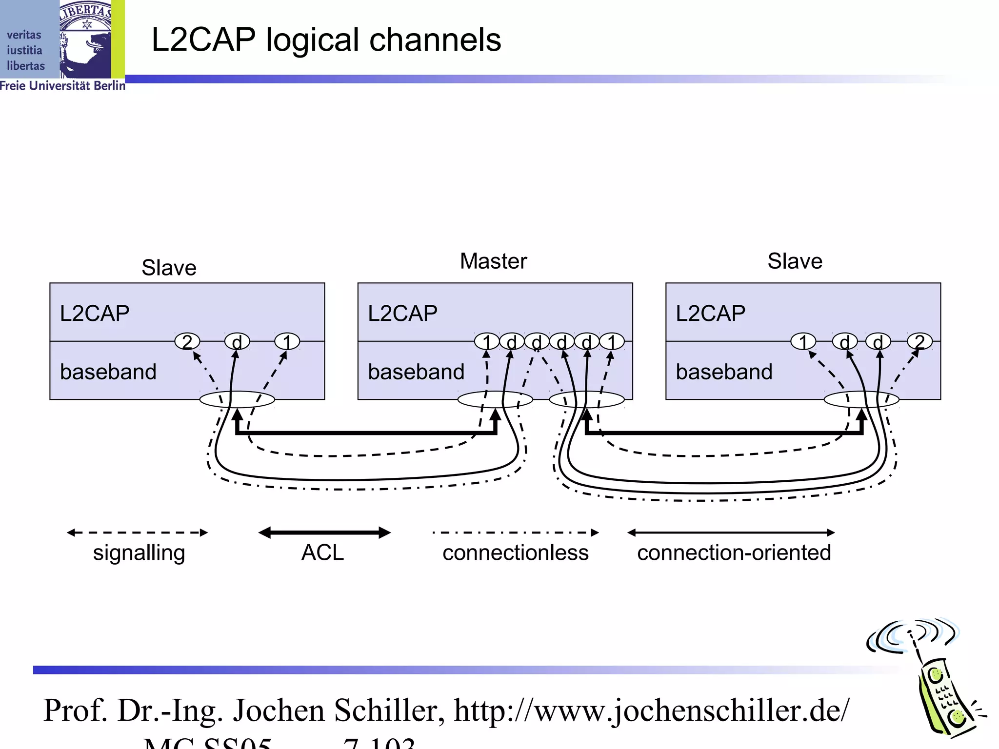 L2CAP logical channels




         Slave                          Master                      Slave

 L2CAP                         L2CAP                       L2CAP
            2    d   1                    1 d d d d 1                  1      d   d   2
 baseband                      baseband                    baseband




   signalling            ACL           connectionless   connection-oriented




Prof. Dr.-Ing. Jochen Schiller, http://www.jochenschiller.de/
 