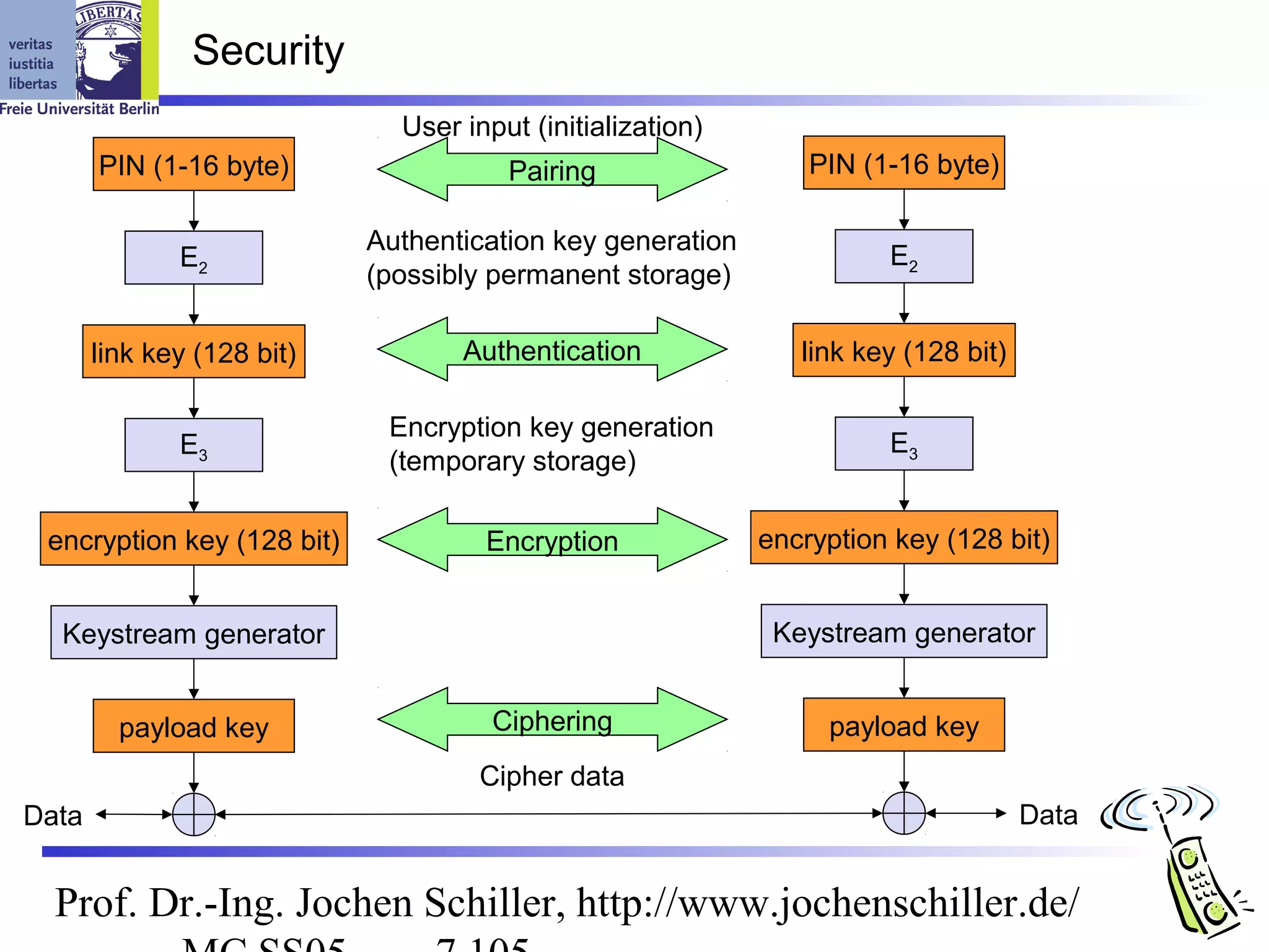 Security
                              User input (initialization)
       PIN (1-16 byte)                 Pairing                  PIN (1-16 byte)

                            Authentication key generation
              E2                                                      E2
                            (possibly permanent storage)

       link key (128 bit)          Authentication              link key (128 bit)

                             Encryption key generation
              E3                                                      E3
                             (temporary storage)

 encryption key (128 bit)            Encryption             encryption key (128 bit)


  Keystream generator                                        Keystream generator


         payload key                  Ciphering                  payload key
                                    Cipher data
Data                                                                                Data


  Prof. Dr.-Ing. Jochen Schiller, http://www.jochenschiller.de/
 