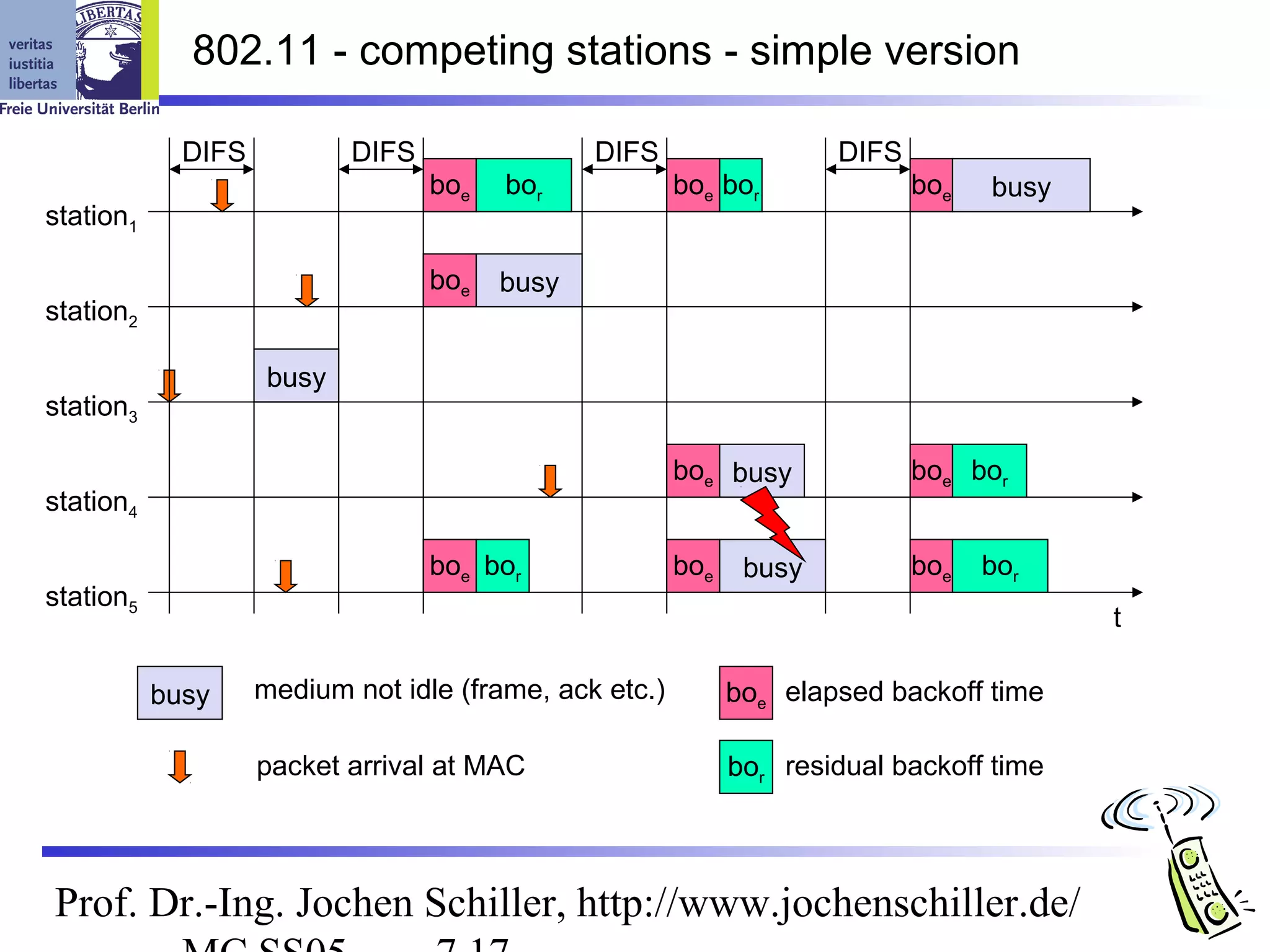 802.11 - competing stations - simple version

             DIFS           DIFS                DIFS                  DIFS
                                   boe   bor            boe bor              boe   busy
station1

                                   boe   busy
station2

                     busy
station3

                                                        boe busy             boe bor
station4

                                   boe bor              boe    busy          boe   bor
station5
                                                                                          t

           busy     medium not idle (frame, ack etc.)         boe elapsed backoff time

                    packet arrival at MAC                     bor residual backoff time



Prof. Dr.-Ing. Jochen Schiller, http://www.jochenschiller.de/
 
