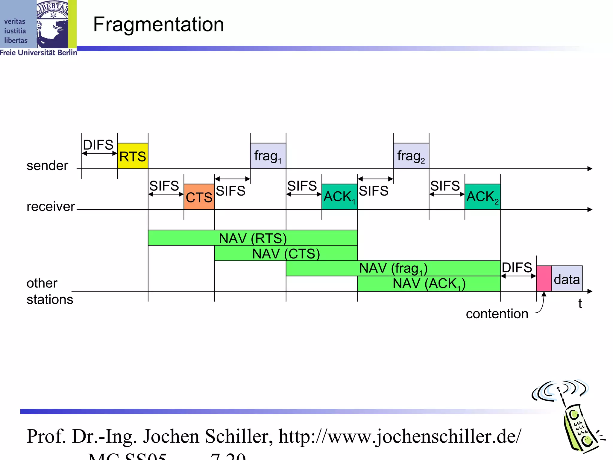 Fragmentation




           DIFS
                  RTS                     frag1                      frag2
sender
                        SIFS                      SIFS                       SIFS
                               CTS SIFS                  ACK1 SIFS                  ACK2
receiver

                                   NAV (RTS)
                                       NAV (CTS)
                                                             NAV (frag1)                   DIFS
other                                                            NAV (ACK1)                       data
stations                                                                                             t
                                                                                    contention




Prof. Dr.-Ing. Jochen Schiller, http://www.jochenschiller.de/
 