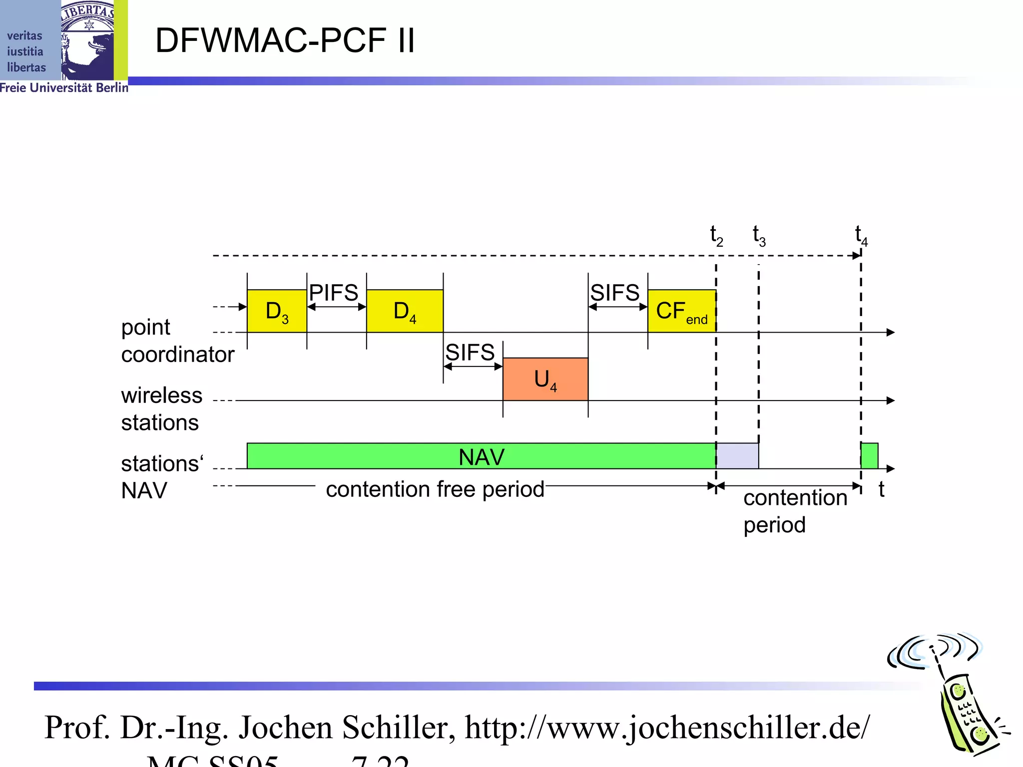DFWMAC-PCF II




                                                                 t2   t3           t4

                        PIFS                      SIFS
                   D3          D4                        CFend
     point
     coordinator                    SIFS
                                             U4
     wireless
     stations
     stations‘                         NAV
     NAV                 contention free period                       contention        t
                                                                      period




Prof. Dr.-Ing. Jochen Schiller, http://www.jochenschiller.de/
 