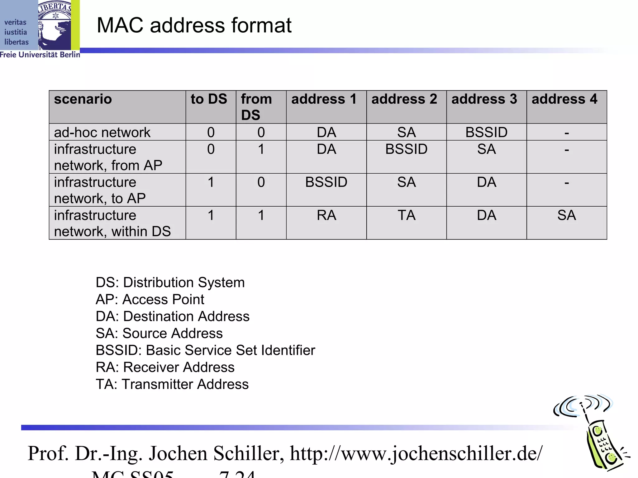MAC address format


   scenario             to DS from      address 1 address 2 address 3 address 4
                              DS
   ad-hoc network          0     0             DA    SA       BSSID       -
   infrastructure          0     1             DA   BSSID      SA         -
   network, from AP
   infrastructure         1       0       BSSID      SA        DA         -
   network, to AP
   infrastructure         1       1            RA    TA        DA        SA
   network, within DS


         DS: Distribution System
         AP: Access Point
         DA: Destination Address
         SA: Source Address
         BSSID: Basic Service Set Identifier
         RA: Receiver Address
         TA: Transmitter Address




Prof. Dr.-Ing. Jochen Schiller, http://www.jochenschiller.de/
 