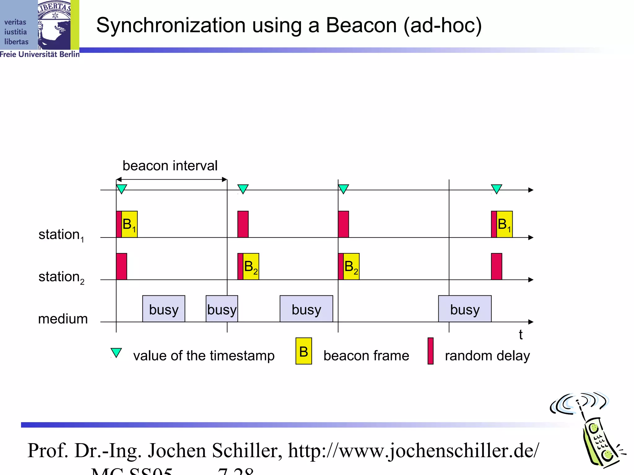 Synchronization using a Beacon (ad-hoc)




              beacon interval



              B1                                                     B1
 station1

                                  B2             B2
 station2

                   busy    busy         busy                  busy
 medium
                                                                        t
               value of the timestamp   B      beacon frame   random delay




Prof. Dr.-Ing. Jochen Schiller, http://www.jochenschiller.de/
 