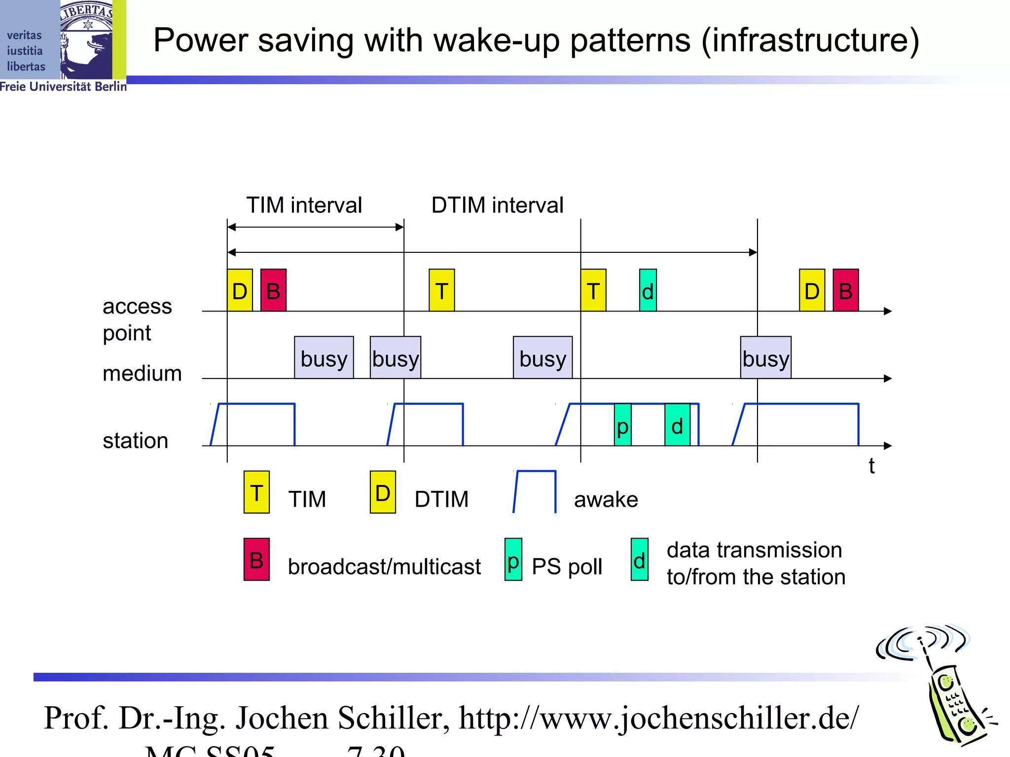 Power saving with wake-up patterns (infrastructure)



               TIM interval          DTIM interval


              D B                    T               T       d                D B
    access
    point
                     busy     busy           busy                      busy
    medium

                                                         p       d
    station
                                                                                     t
               T    TIM       D   DTIM               awake

               B    broadcast/multicast     p PS poll        d data transmission
                                                               to/from the station




Prof. Dr.-Ing. Jochen Schiller, http://www.jochenschiller.de/
 